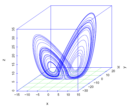 3D-fasediagram for turbulens med parameterverdier a=1.8,b=- 0.