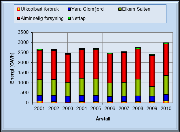 Alminnelig forsyning Som alminnelig forsyning regnes alt forbruk, unntatt utkoplbart forbruk og forbruk til kraftkrevende industri (Yara Glomfjord og Elkem Salten).