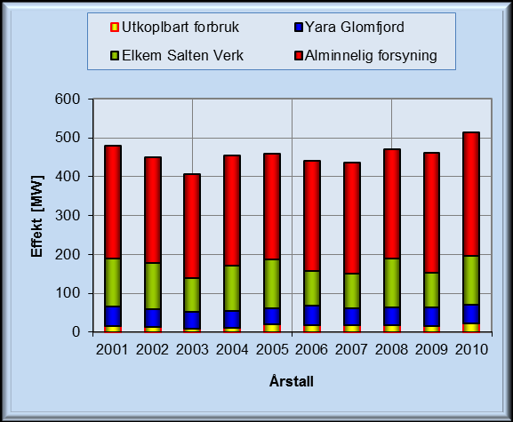 Alle tall i MW (2010). Produksjon av elektrisk kraft Det finnes i dag 35 produksjonsanlegg med til sammen 45 aggregat. Den totale installerte ytelsen er 968 MVA.