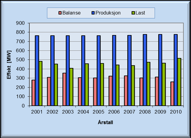 Foruten produksjonen i Svartisen og Kobbelv ble det i 2010 produsert 3597 GWh elektrisk kraft i midtre Nordland. Av dette ble 3142 GWh produsert i Salten og 455 GWh i Nord-Salten.