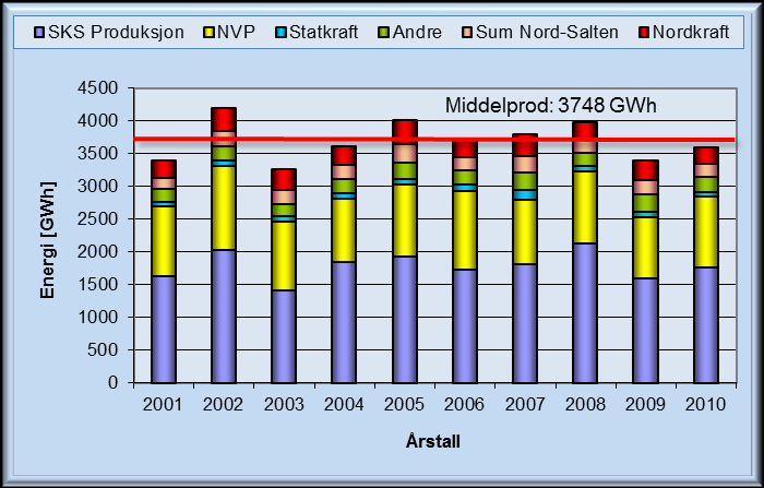 Maksimal produksjon hadde man i 2002 med 4187 GWh. På grunn av tørrår i 2003 ble det bare produsert 3260 GWh dette året.
