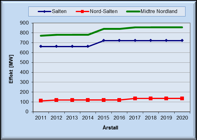 Produksjonsutvikling Det forventes at utbygging av småkraftverk vil øke i de kommende årene. Totalt finnes det planer om 107 nye småkraftverk og 9 vannkraftverk med magasin.