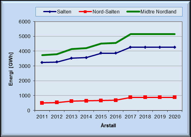 Det er usikkert om disse vil mate inn i regionalnettet, eller direkte inn i sentralnettet. Kun Vardøya vil med sikkerhet mate inn i regionalnettet.