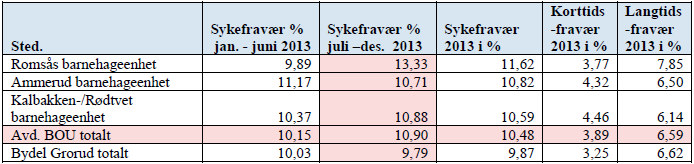 Sak 16/14 Sykefravær i bydelens barnehager 2. halvår 2013 Arkivsak: 201201027 Arkivkode: 056.5 Saksbehandler: Sidsel Krakeli Saksgang Møtedato Saknr Mangfold-, oppvekst og kulturkomiteen 20.03.