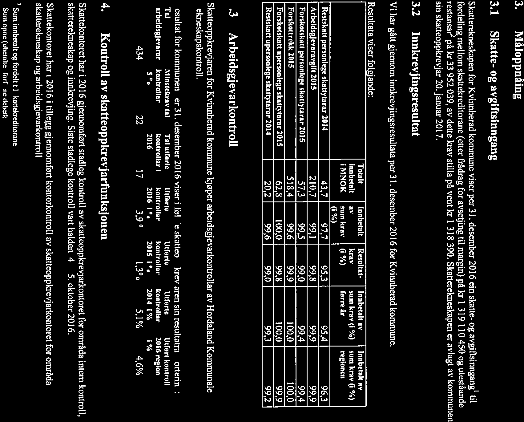 2016/68676 Side 2 av 3 3. Måloppnåing 3.1 Skatte- og avgiftsinngang Skatterekneskapen for Kvinnherad kommune viser per 31.