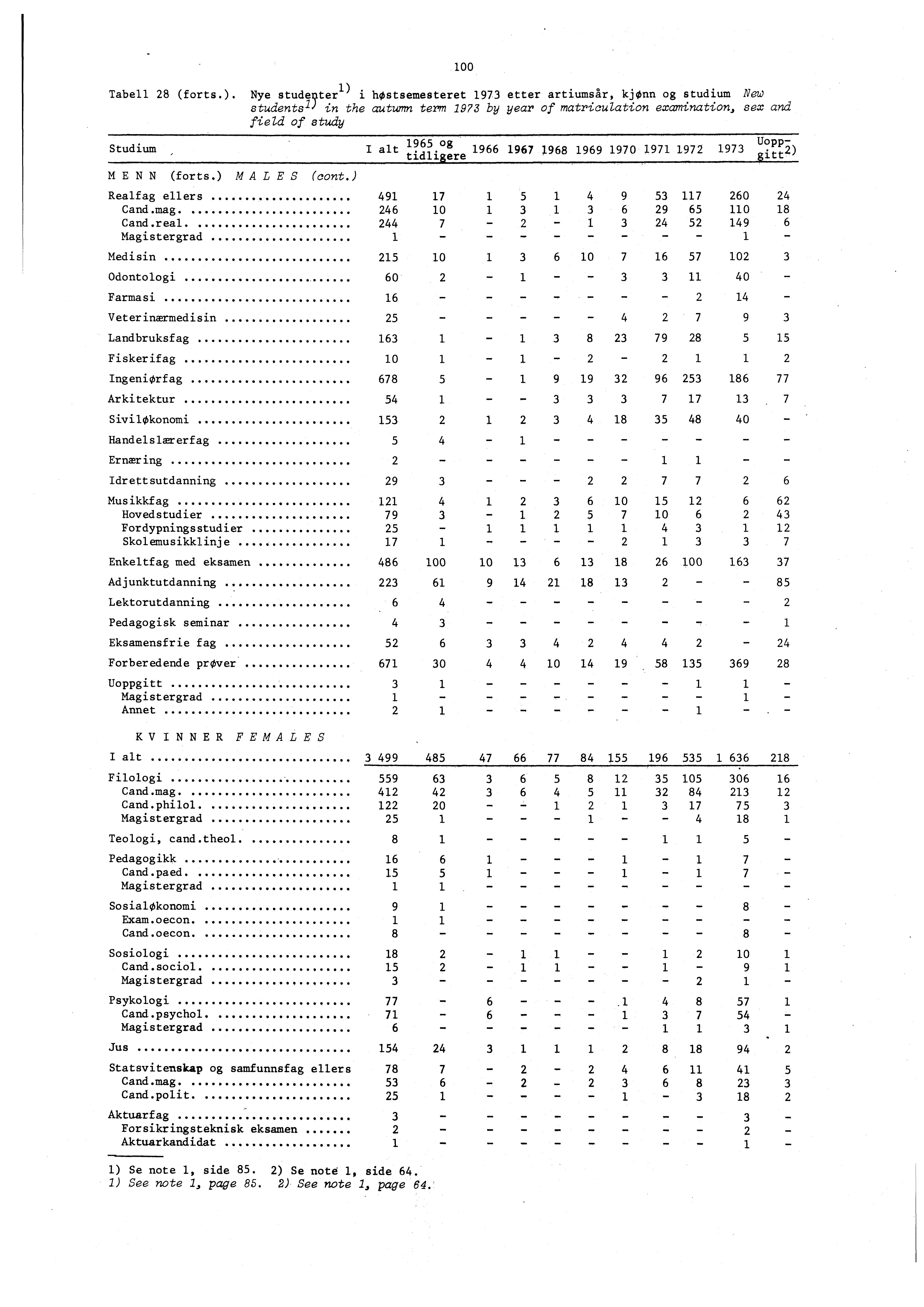 ). Tabell (forts.). Nye studein iter hostsemesteret etter artiumsår, kjønn og studium New studentsl ) in the autumn term by year of matriculation examination, sex and field of study Studium MENN (forts.