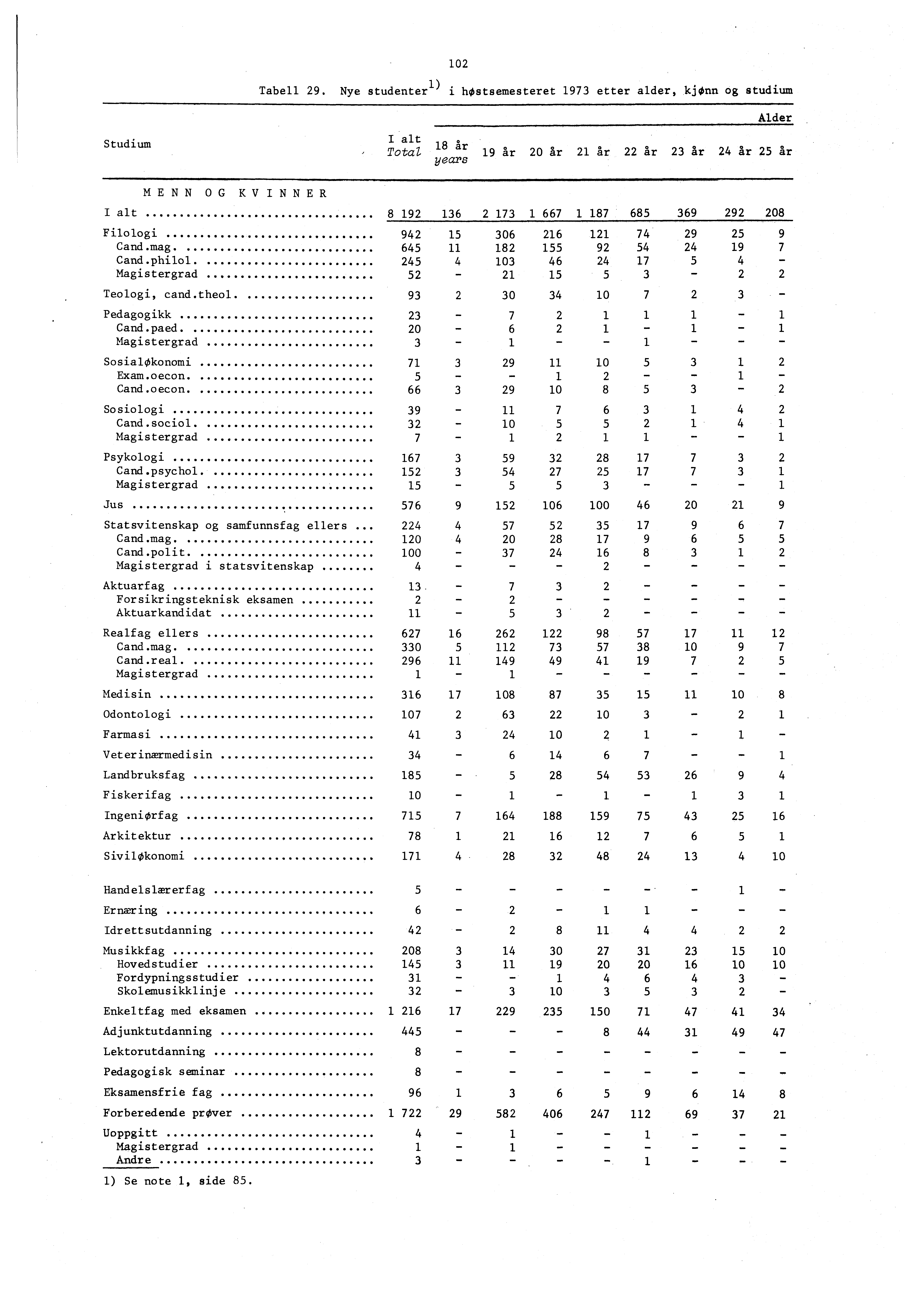 0 ) Tabell. Nye studenter. høstsemesteret etter alder, kjønn og studium Alder Studium I alt Total år years år 0 år år år år år år MENN OG KVINNER I alt 0 Filologi Cand.mag. Cand.philol Teologi, cand.