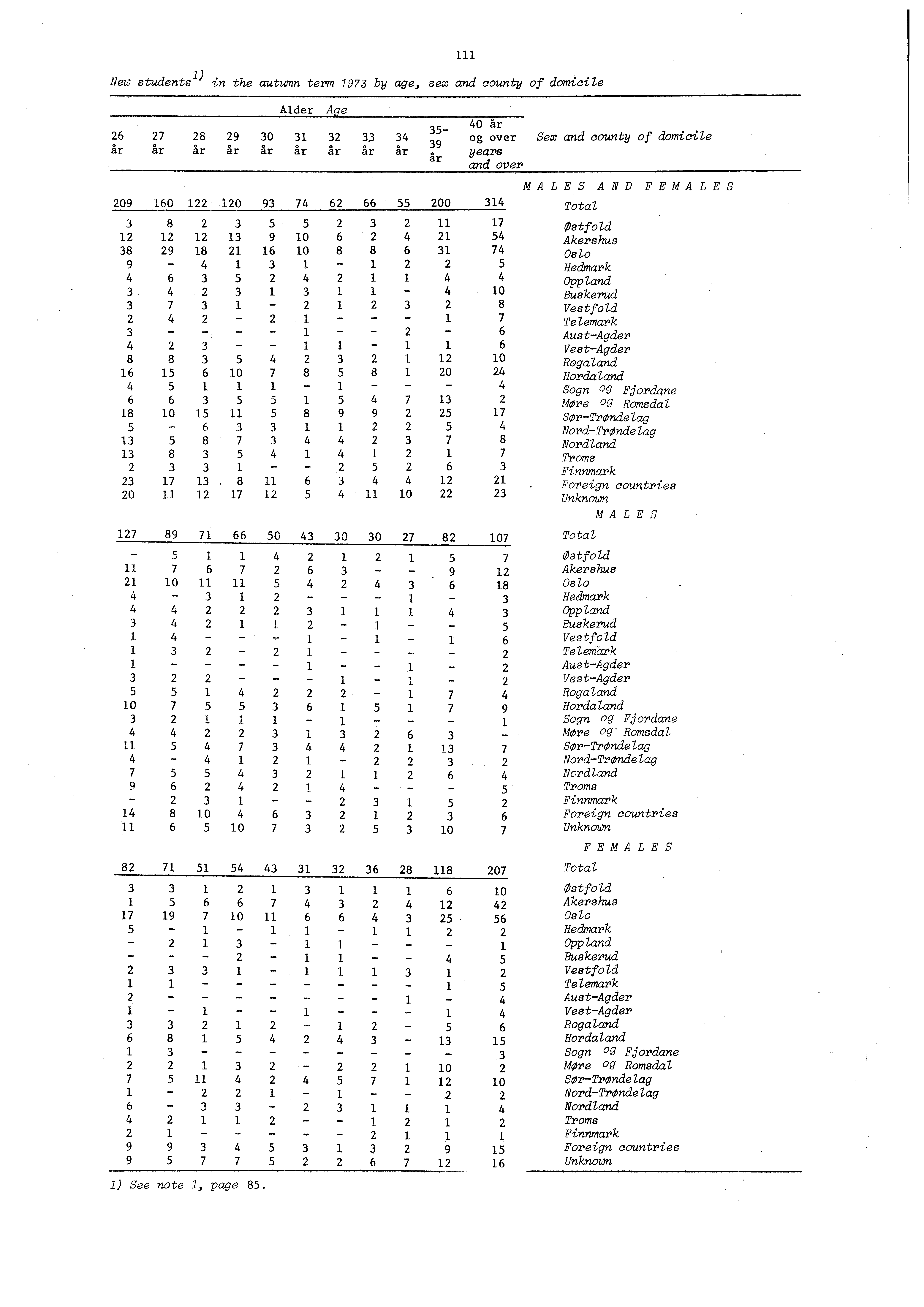 New students ) in the autumn term by age, sex and county of domicile Alder A 0 år år år år år år år år år 0 0 0 00 år 0 0 0 0 0 0 0 0 0 0 0 0 0 0 0 0 0 0 0 0 0... 0 0 ) See note, page.