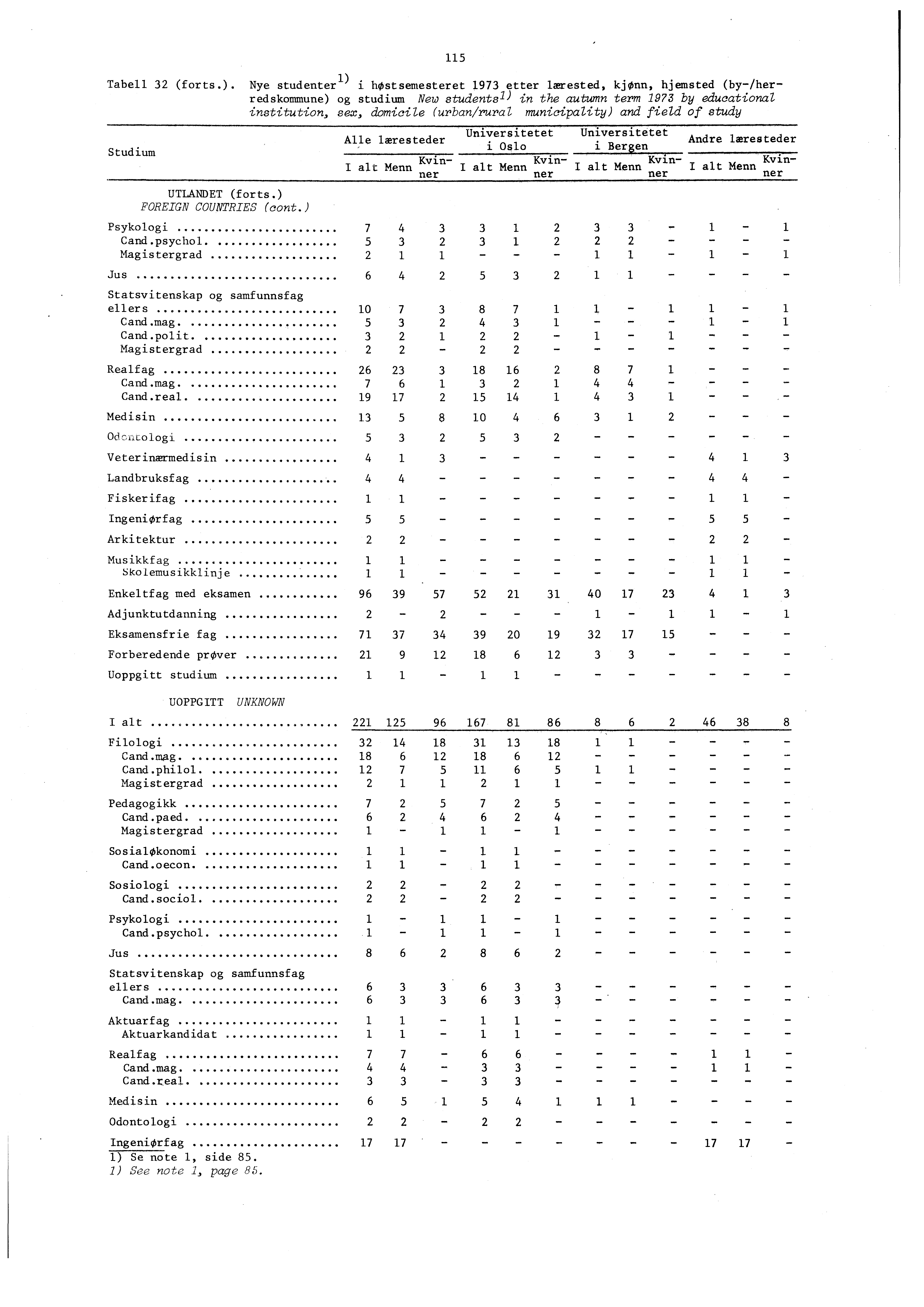 ) Tabell (forts.). Nye studenter.
