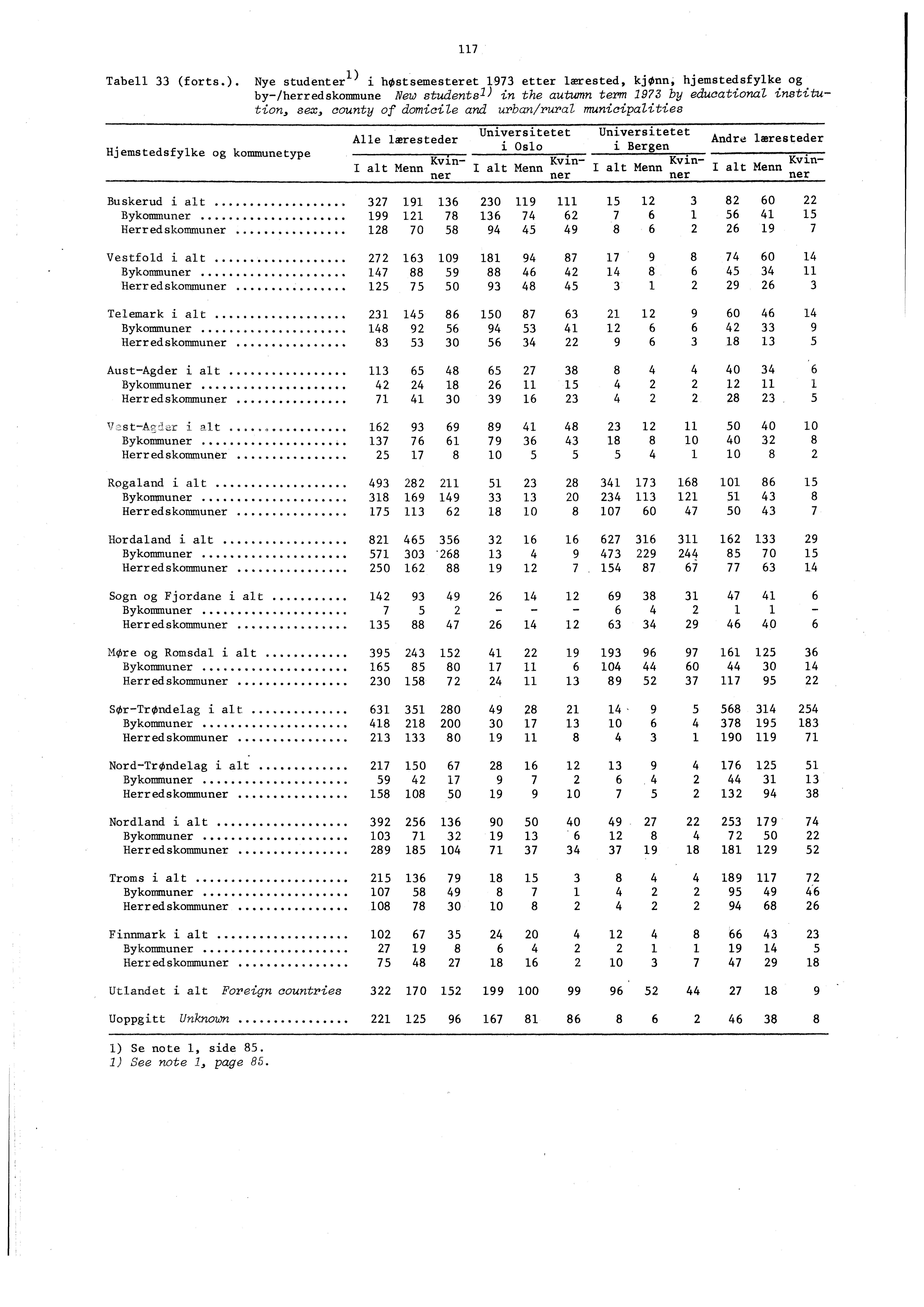 Tabell (forts.). Nye studenter).