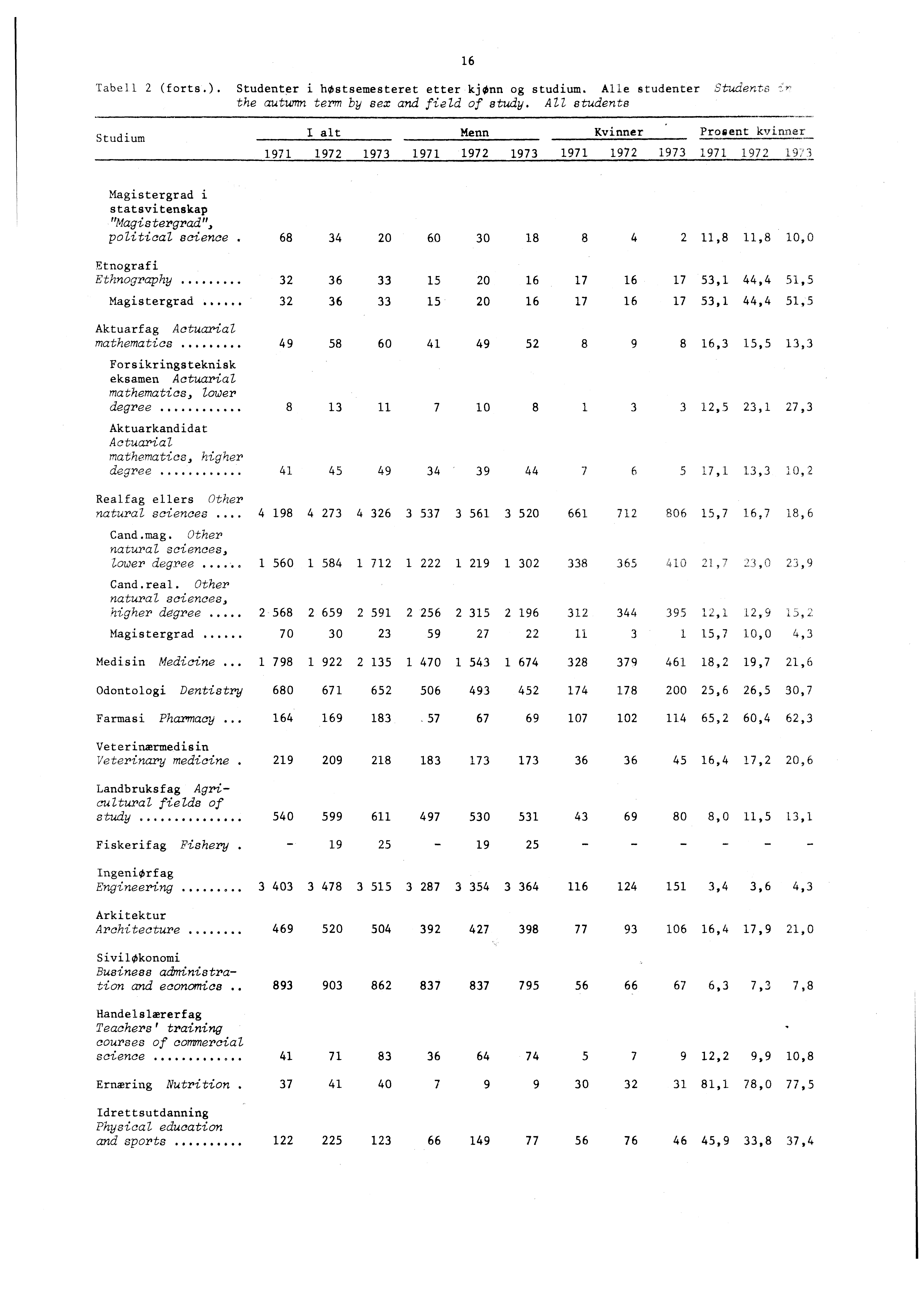 Tabell (forts..). Studenter i hostsemesteret etter kjonn og studium. Alle studenter Students the autumn term by sex and field of study.