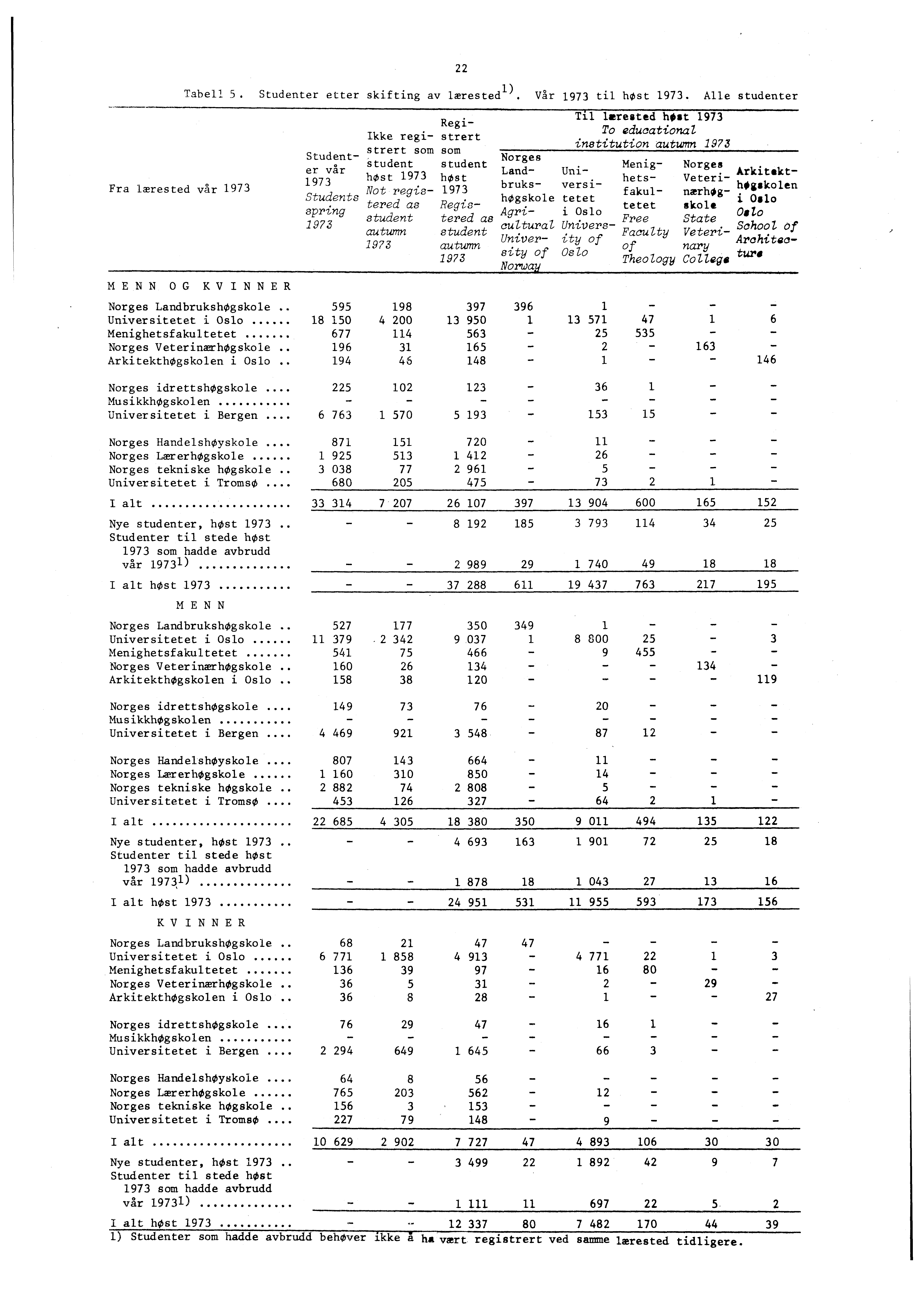 Fra lærested vår,) Tabell. Studenter etter skifting av lærested. Var til host.