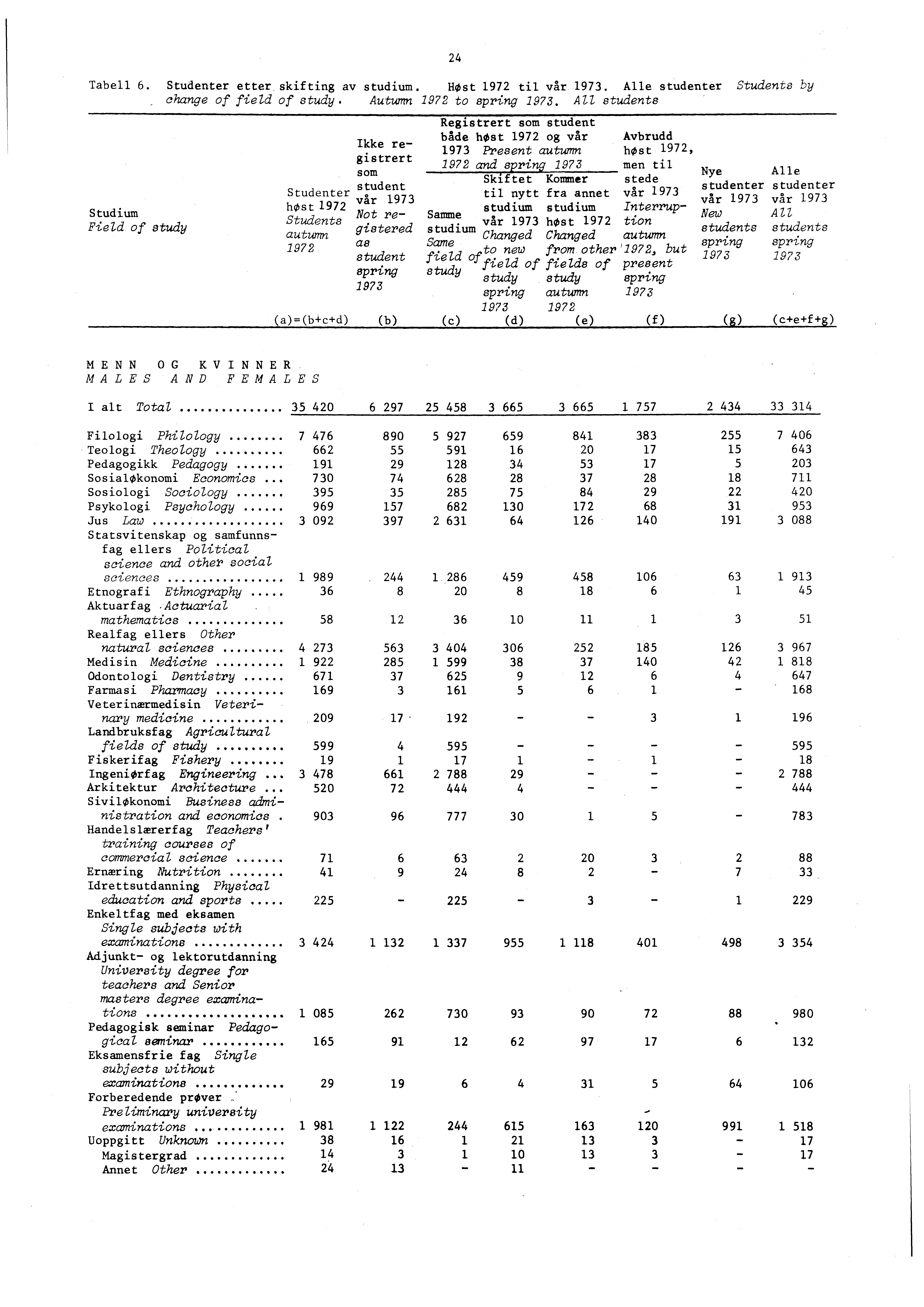 Tabell. Studenter etter skifting av studium. HOst til vår. Alle studenter Students by change of field of study. Autumn to spring.