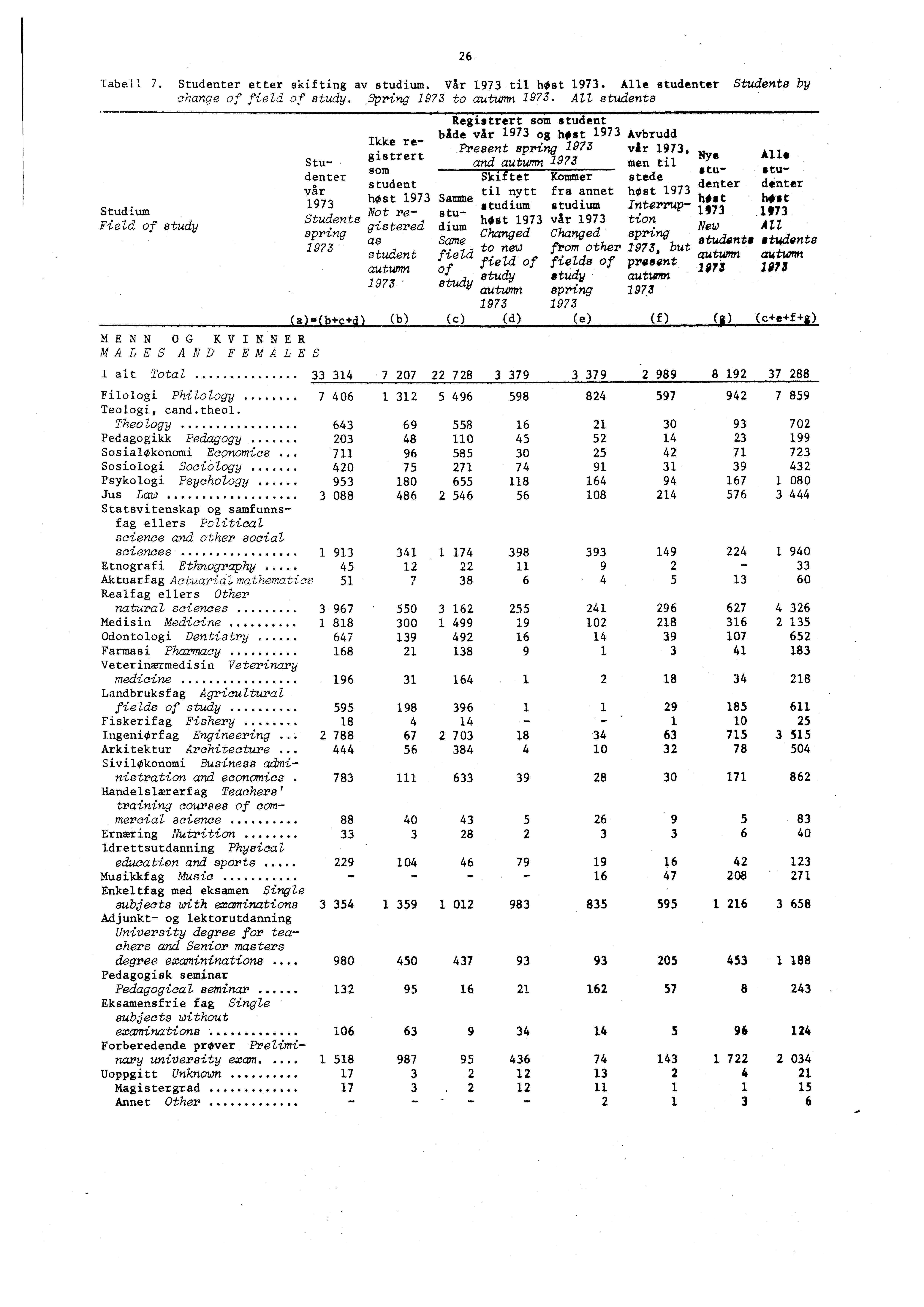 Tabell ' Studenter etter skifting av studium. Vår til host. Alle studenter Students by change of field of study.,spring to autumn.