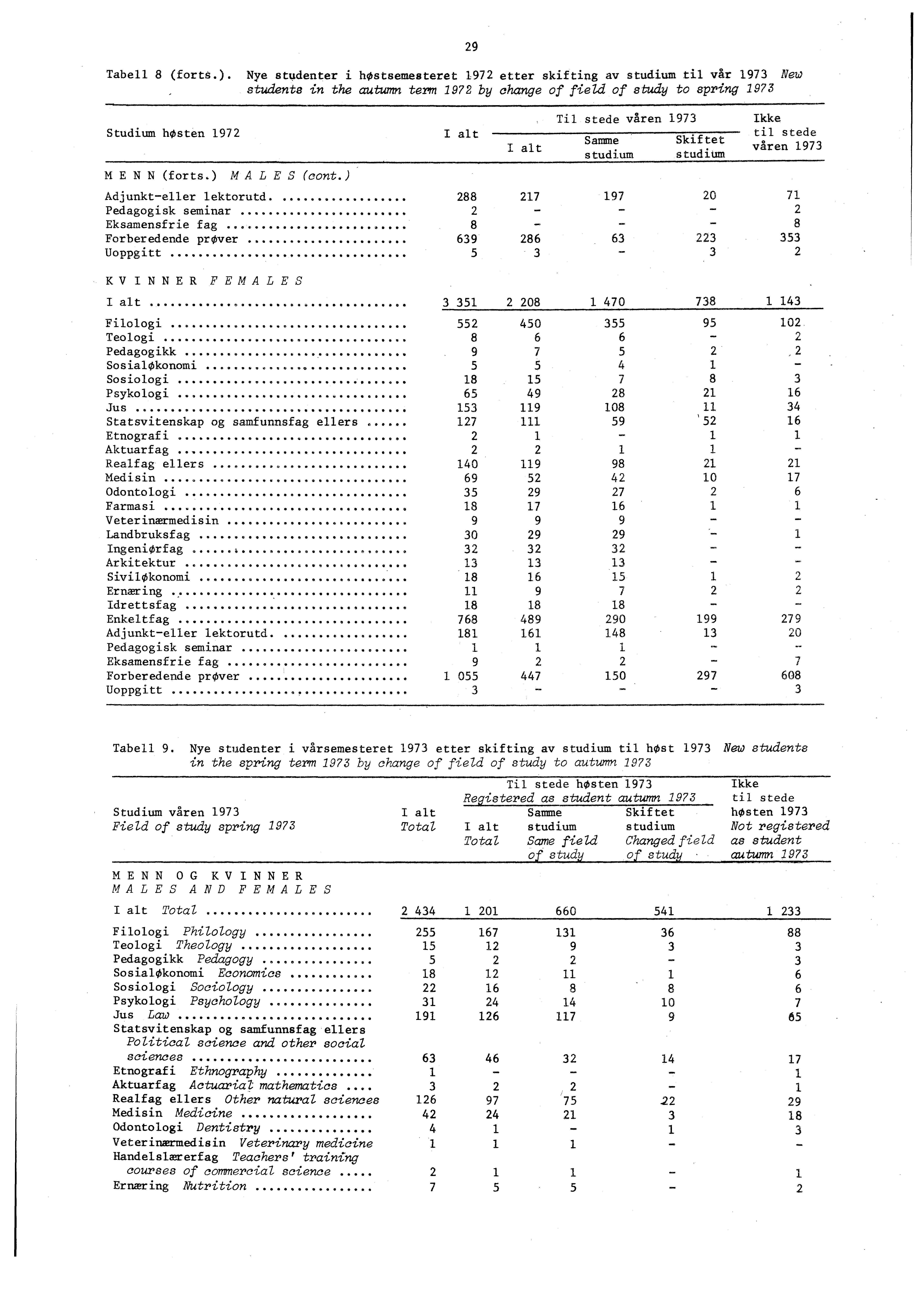 Tabell (forts.). Nye studenter i høstsemesteret etter skifting av studium til vår New students in the autumn term by change of field of study to spring Studium hosten M E N N (forts.) M A L E S (cont.