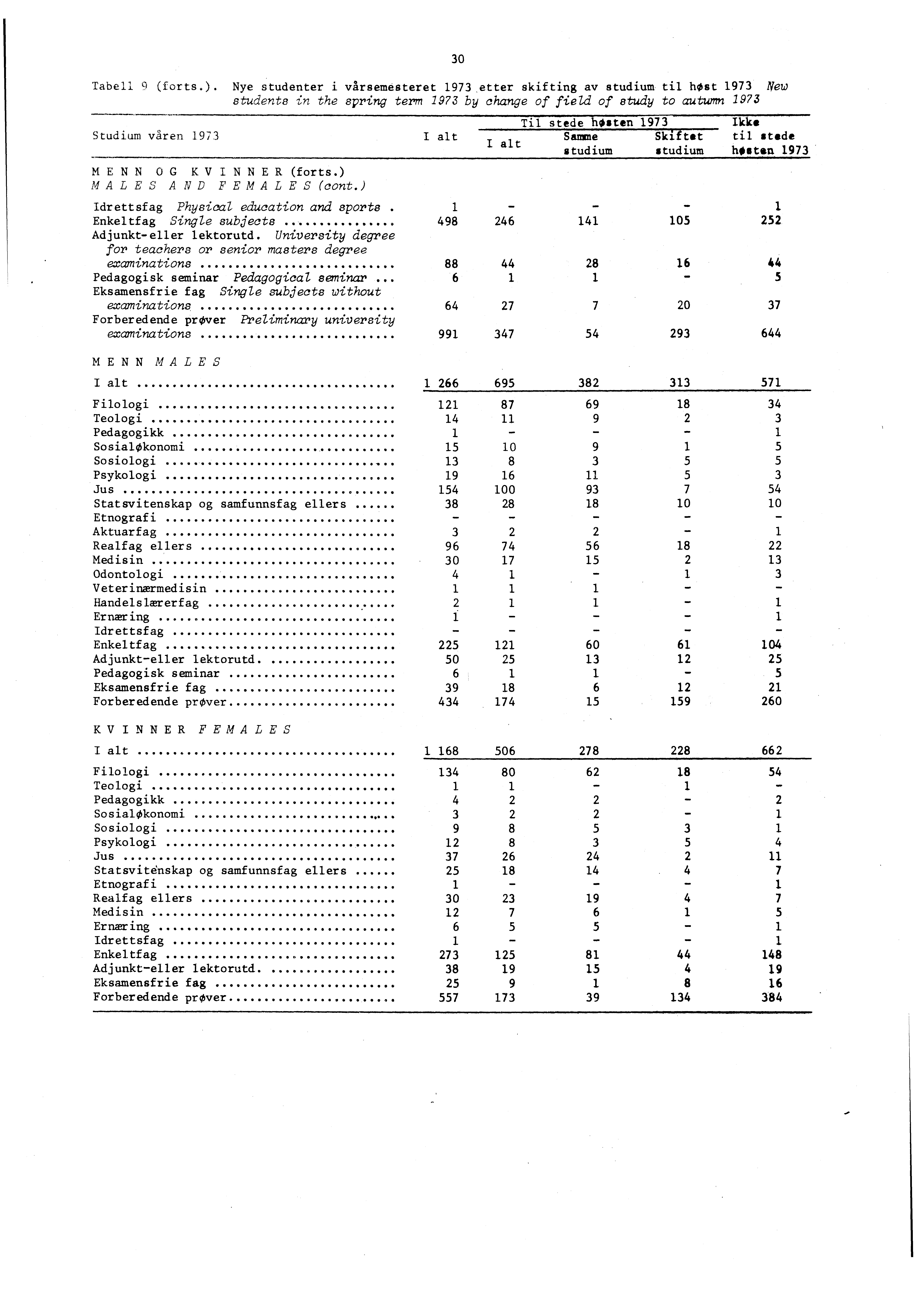 Tabell (forts.). Nye studenter i vårsemesteret,etter skifting av studium til høst New students in the spring term by change of field of study to autumn Studium våren MENN OG KVINNER(forts.