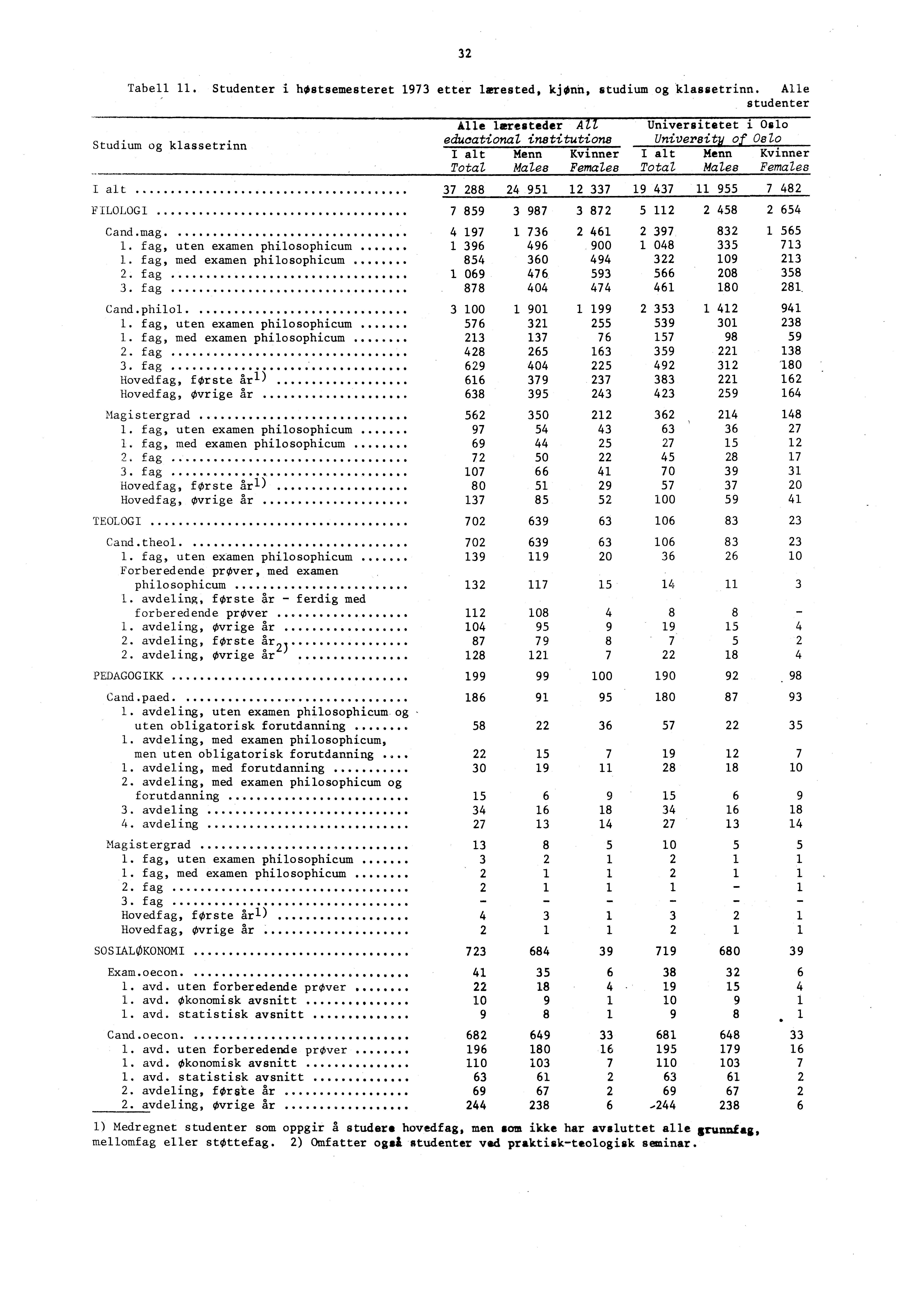 Tabell. Studenter i høstsemesteret etter lærested, kjønn, studium og klassetrinn.