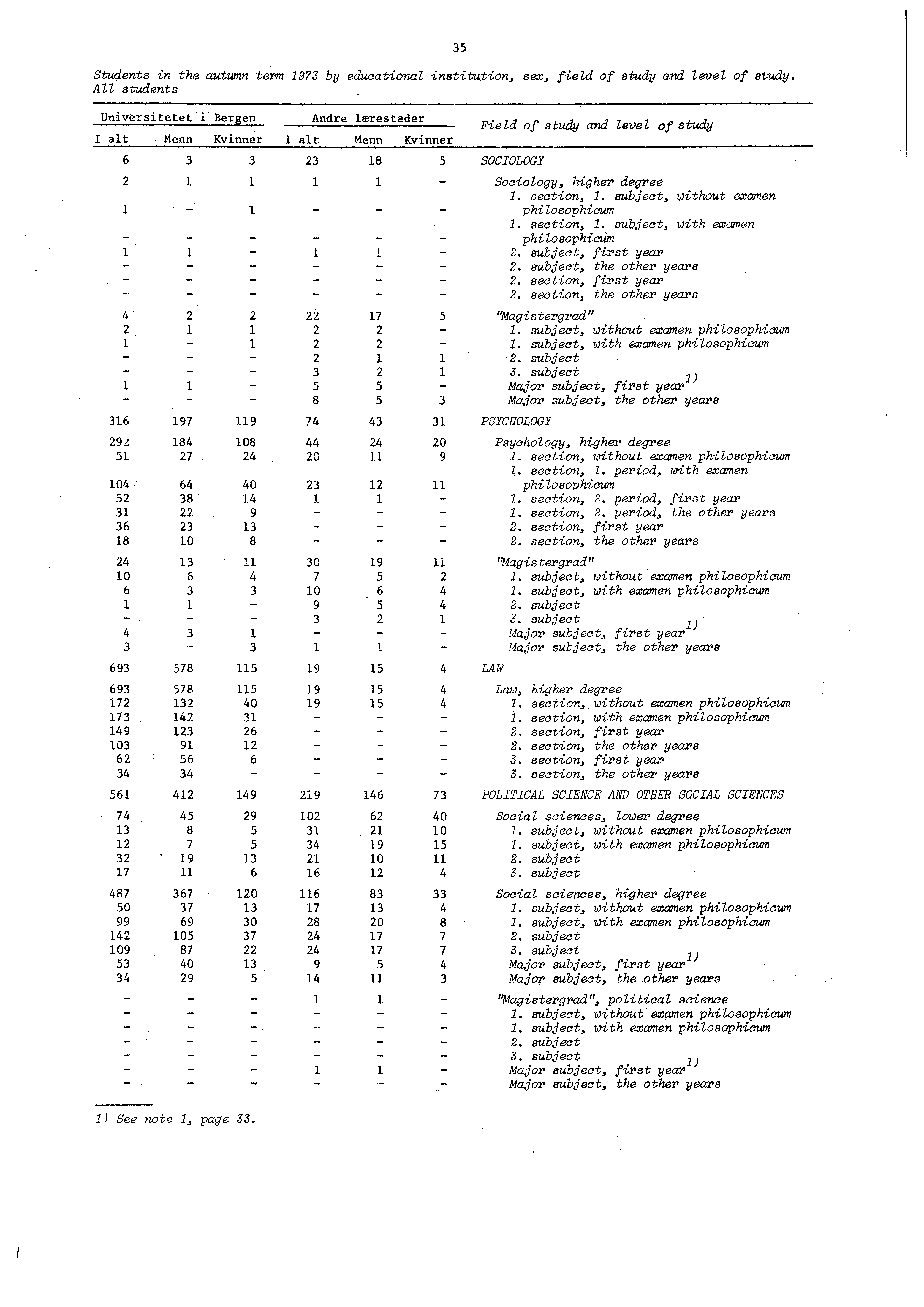 Students in the autumn term by educational institution, sex, field of stwdy and level of study. All students Universitetet i Ber en I alt Menn Kvinner. 0 0 0 0 0 0 0 0.