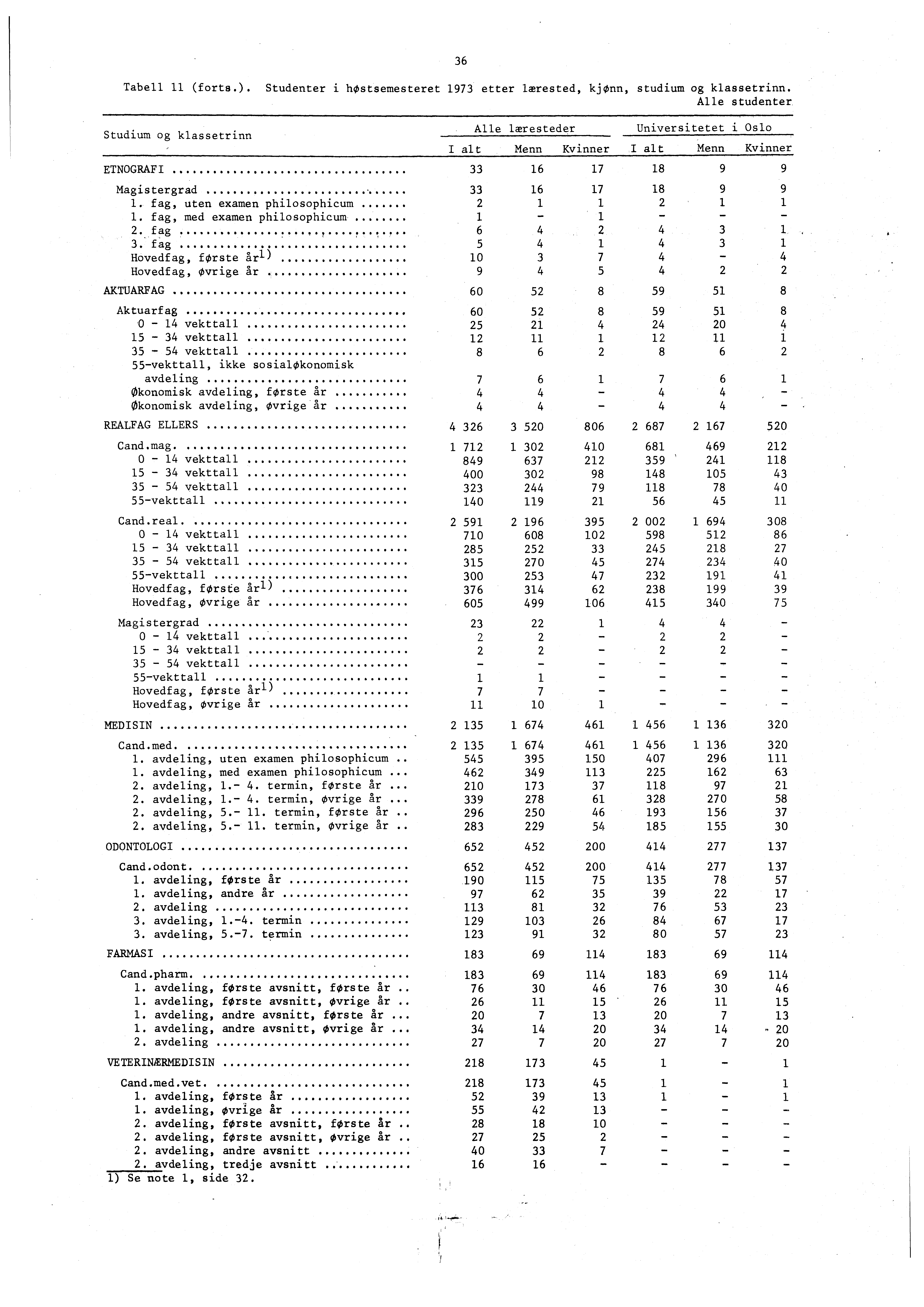 Studium og klassetrinn ETNOGRAFI. fag, uten examen philosophicum. fag, med examen philosophicum Tabell (forts.). Studenter i hostsemesteret etter lærested, kjønn, studium og klassetrinn.