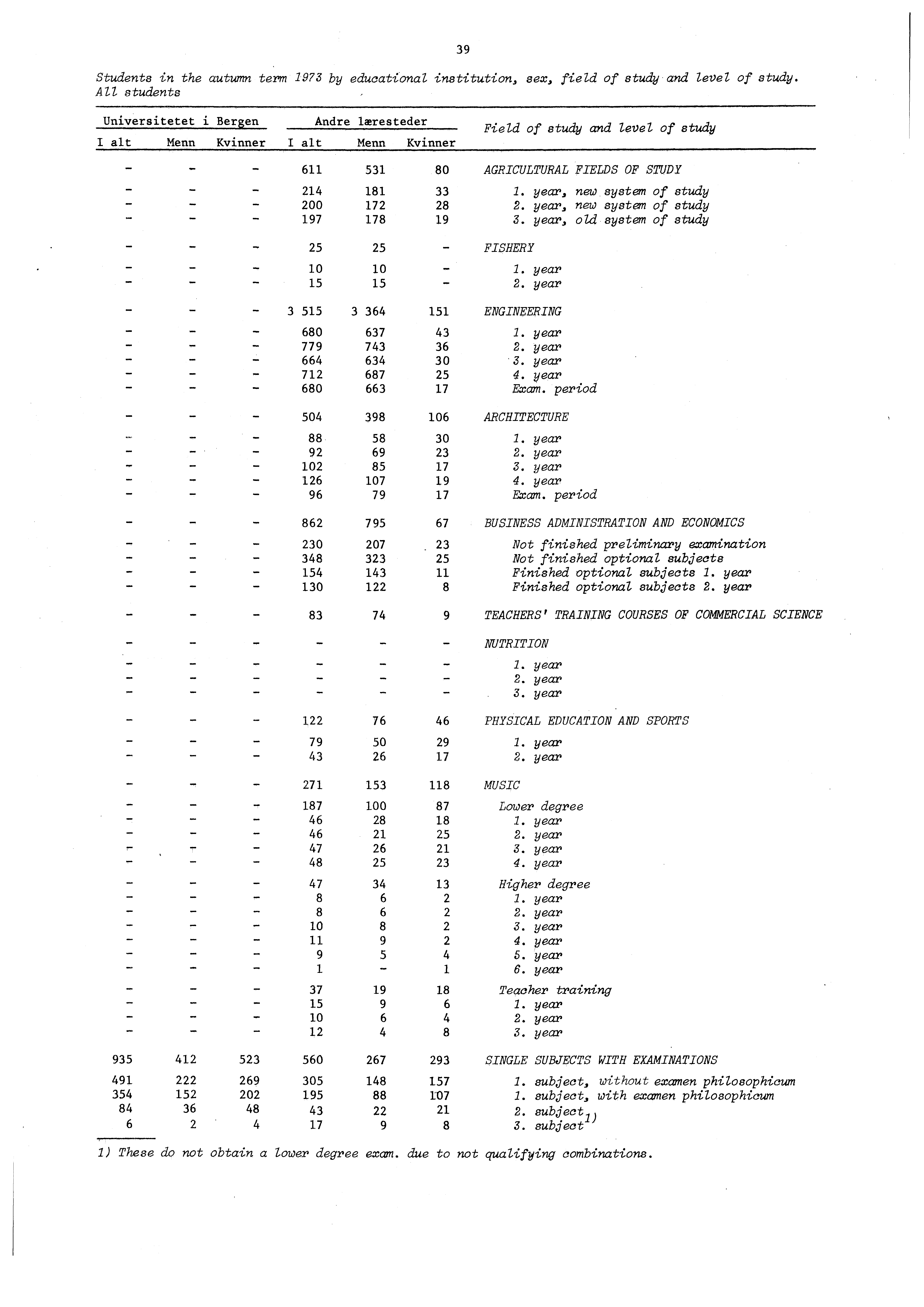 Students in the autumn term by educational institution, sex, field of study and level of study.