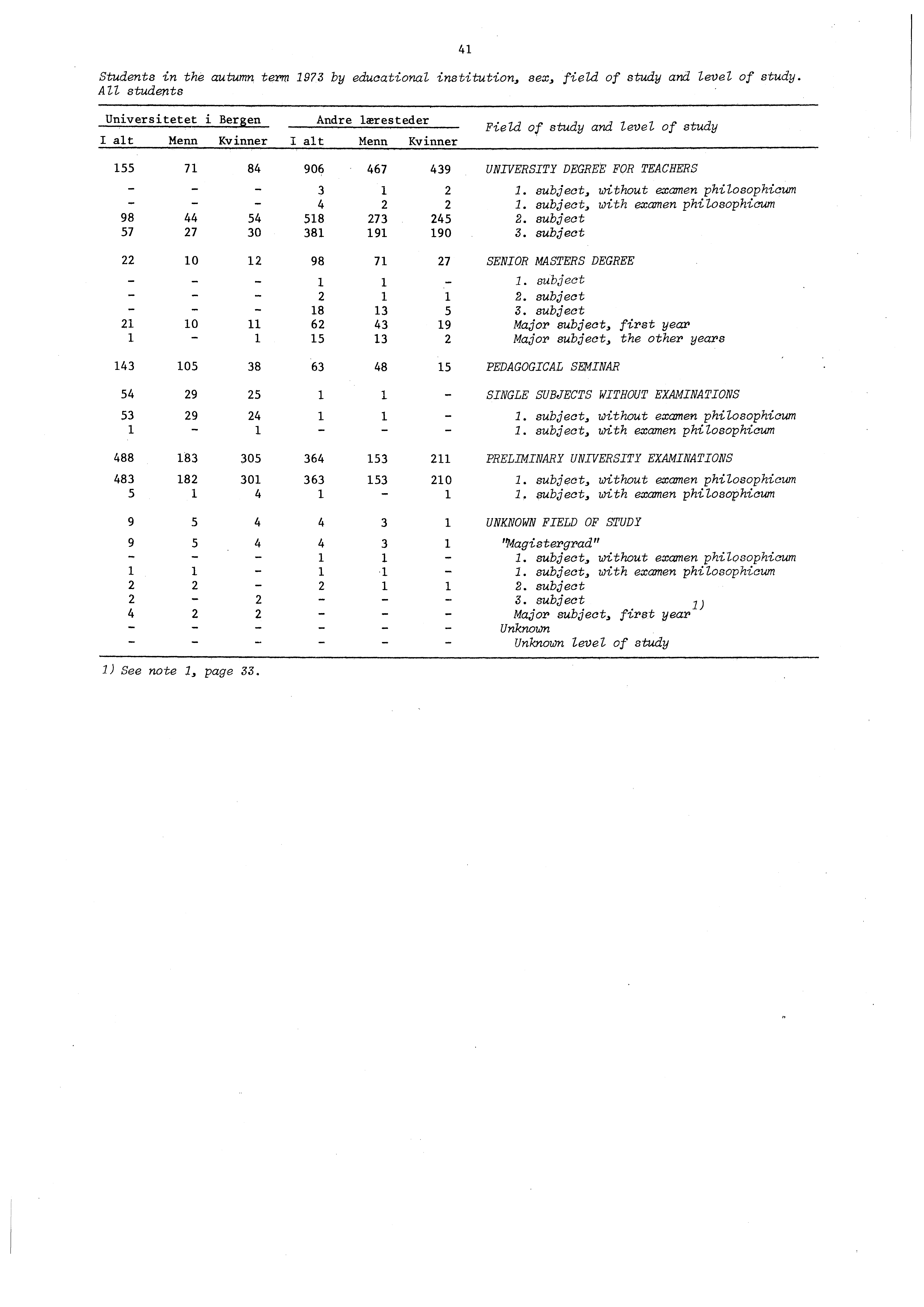 Students in the autumn term by educational institution, sex, field of study and level of study.