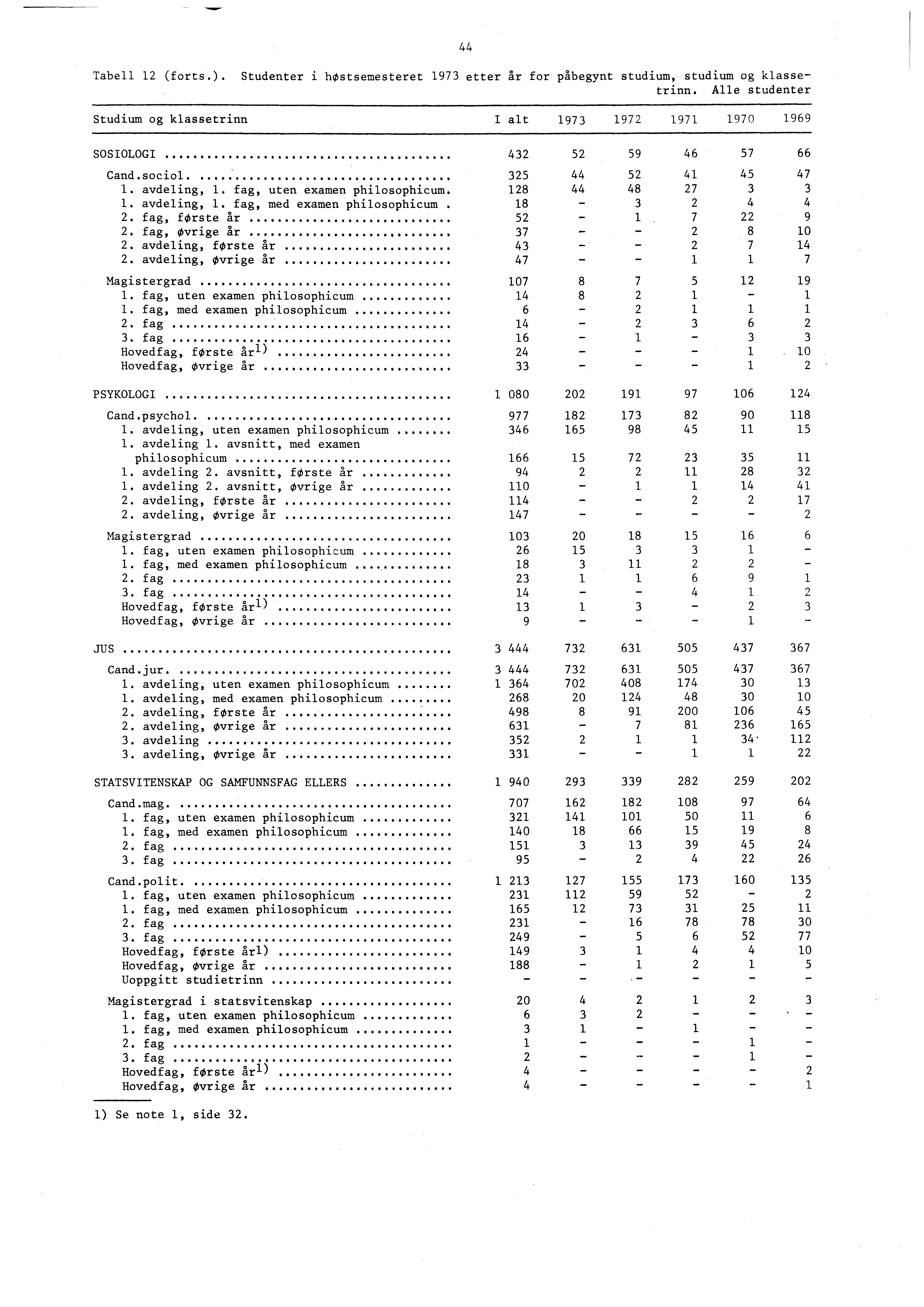 Tabell (forts.). Studenter i høstsemesteret etter år for påbegynt studium, studium og klassetrinn. Alle studenter Studium og klassetrinn SOSIOLOGI Cand.sociol. avdeling,.