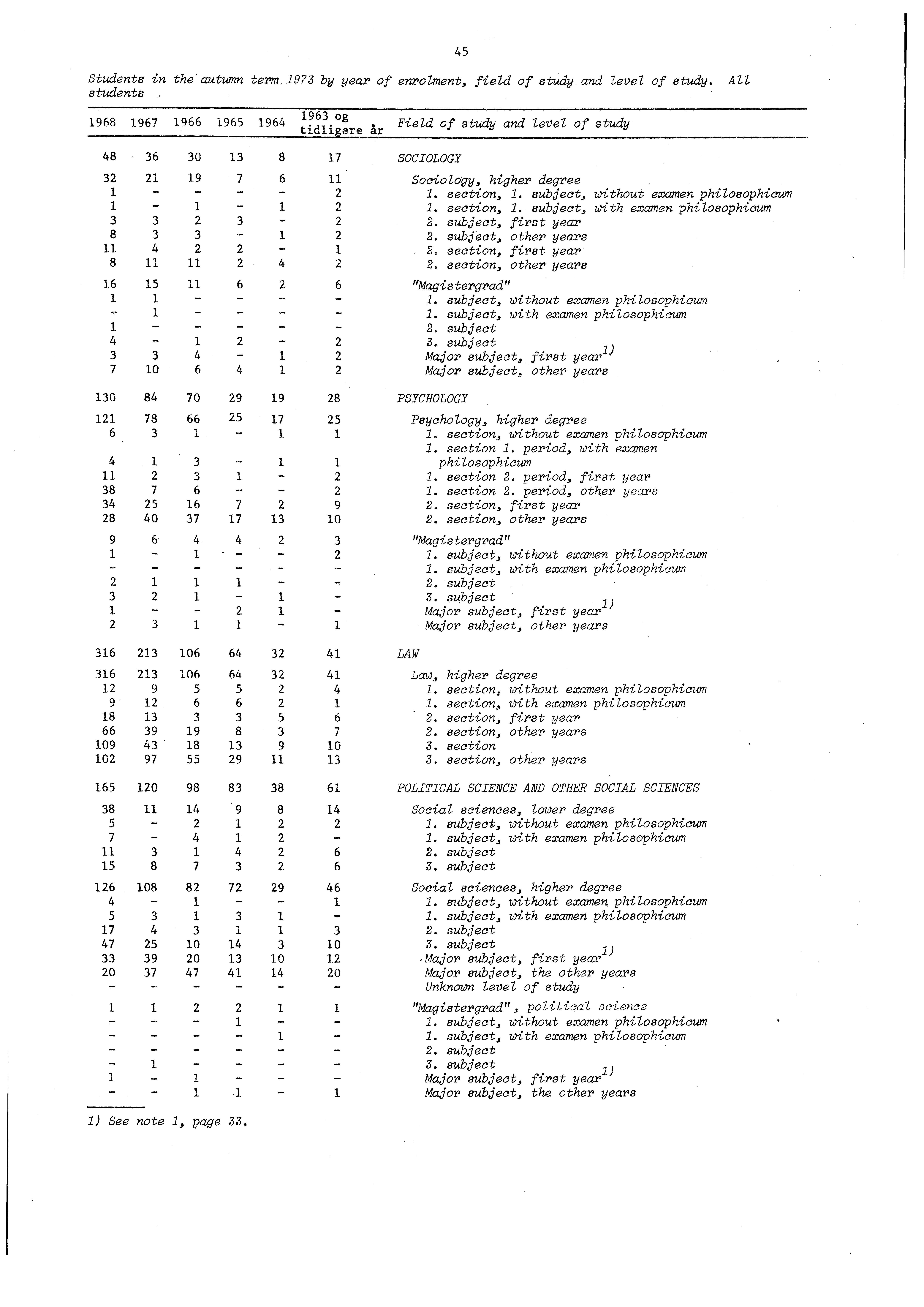 Students in the autumn term by year of enrolment, field of study and level of study. All students 0 SOCIOLOGY og ire år Field of study and level of study tidl Sociology, higher degree. section,.