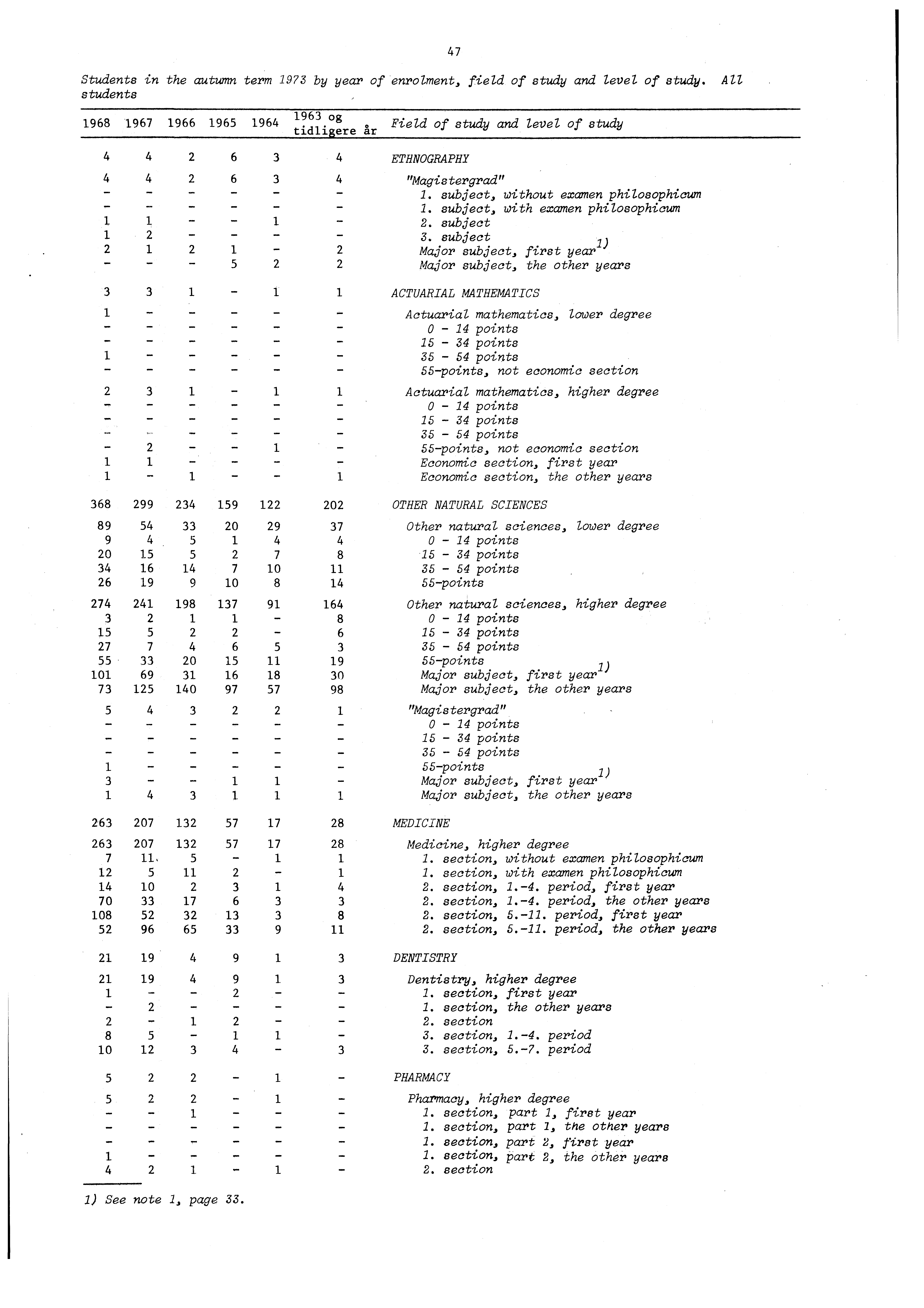 Students in the autumn term by year of enrolment, field of study and level of study. All students og tidli ere år.. Field of study and level of study ETHNOGRAPHY "".