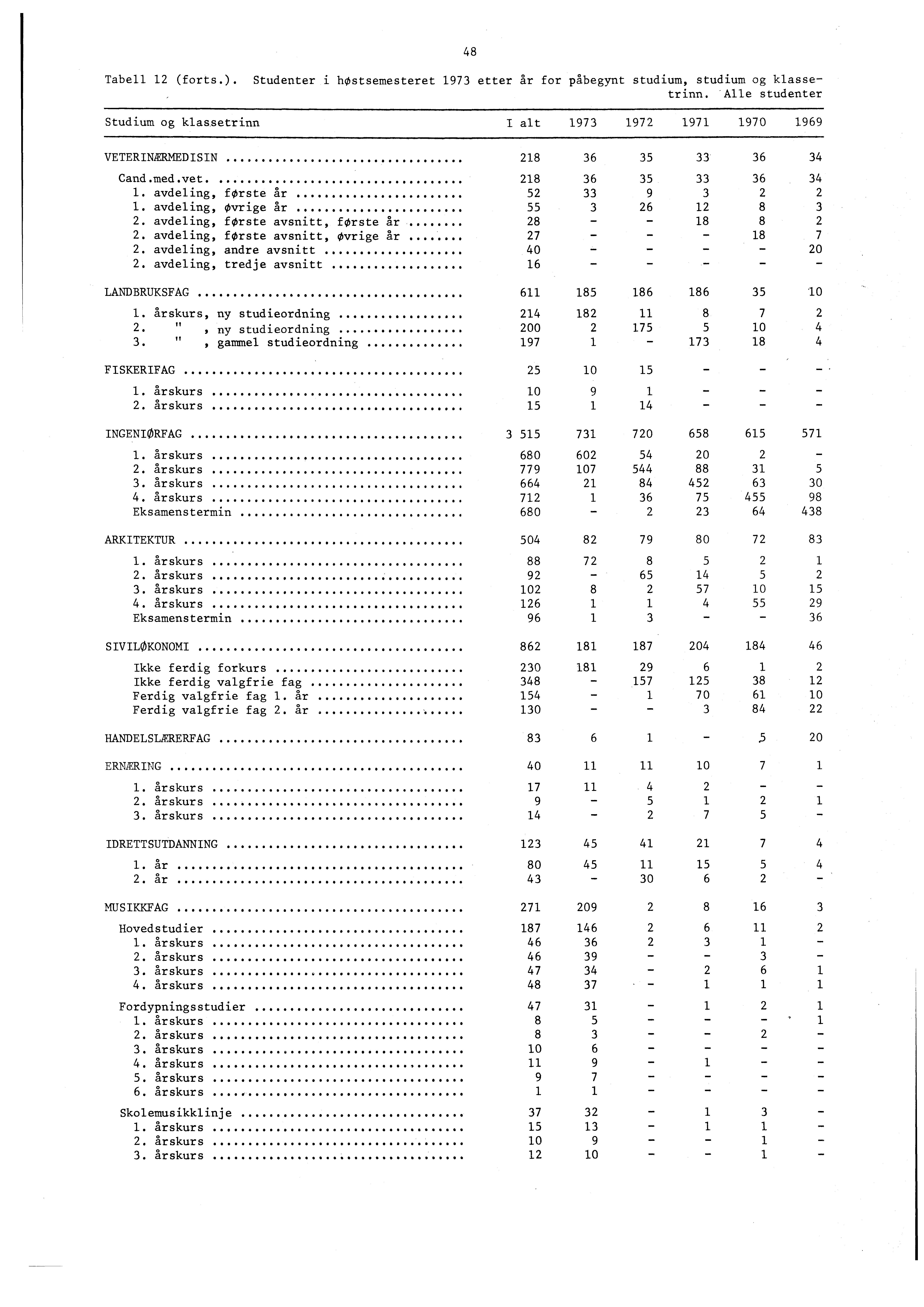 Tabell (forts.). Studenter i høstsemesteret etter år for påbegynt studium, studium og klassetrinn. "Alle studenter Studium og klassetrinn I alt VETERINÆRMEDISIN Cand.med.vet.. avdeling, forste år I.