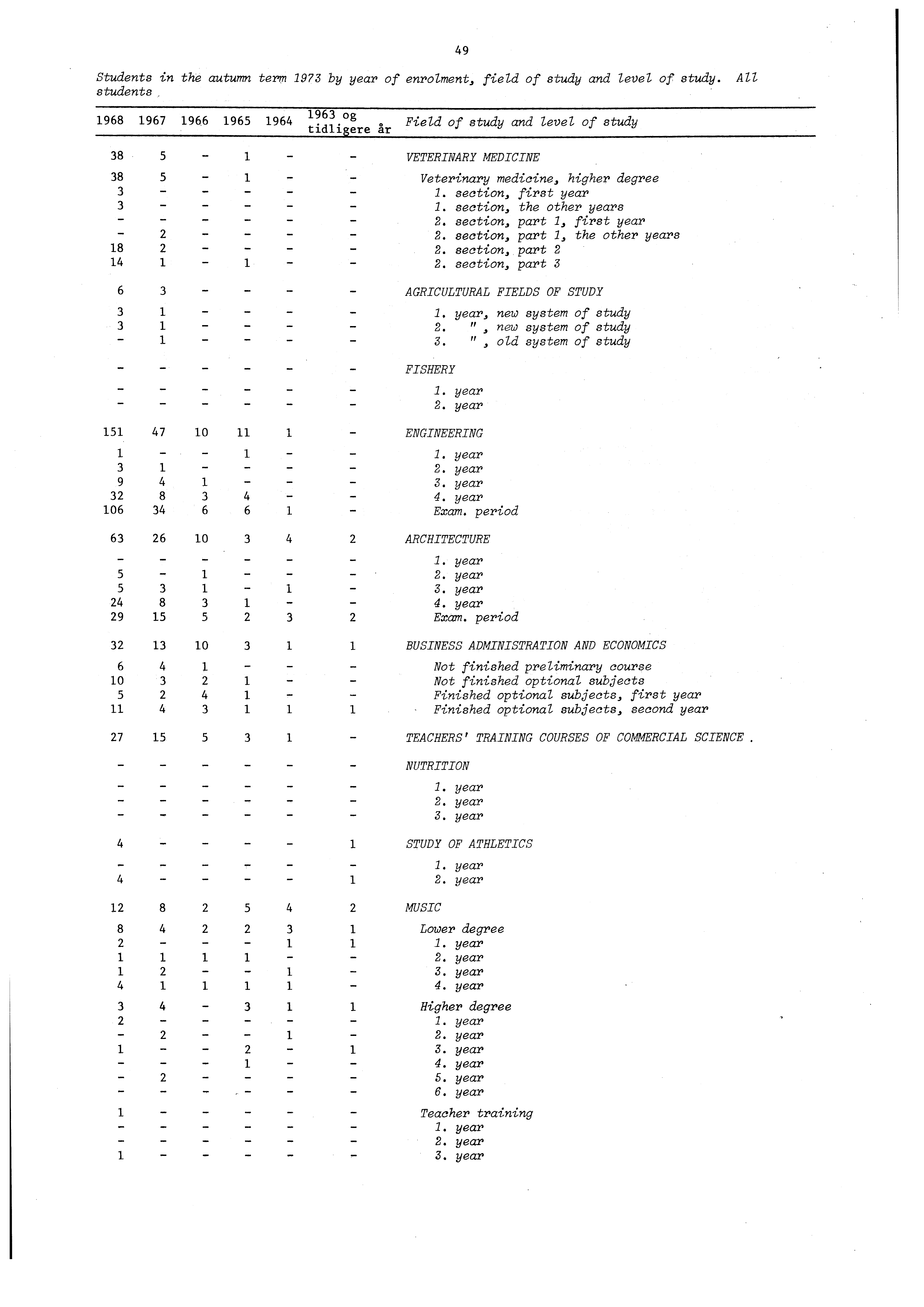 Students in the autumn term by year of enrolment, field of study and level of study. All students, og.