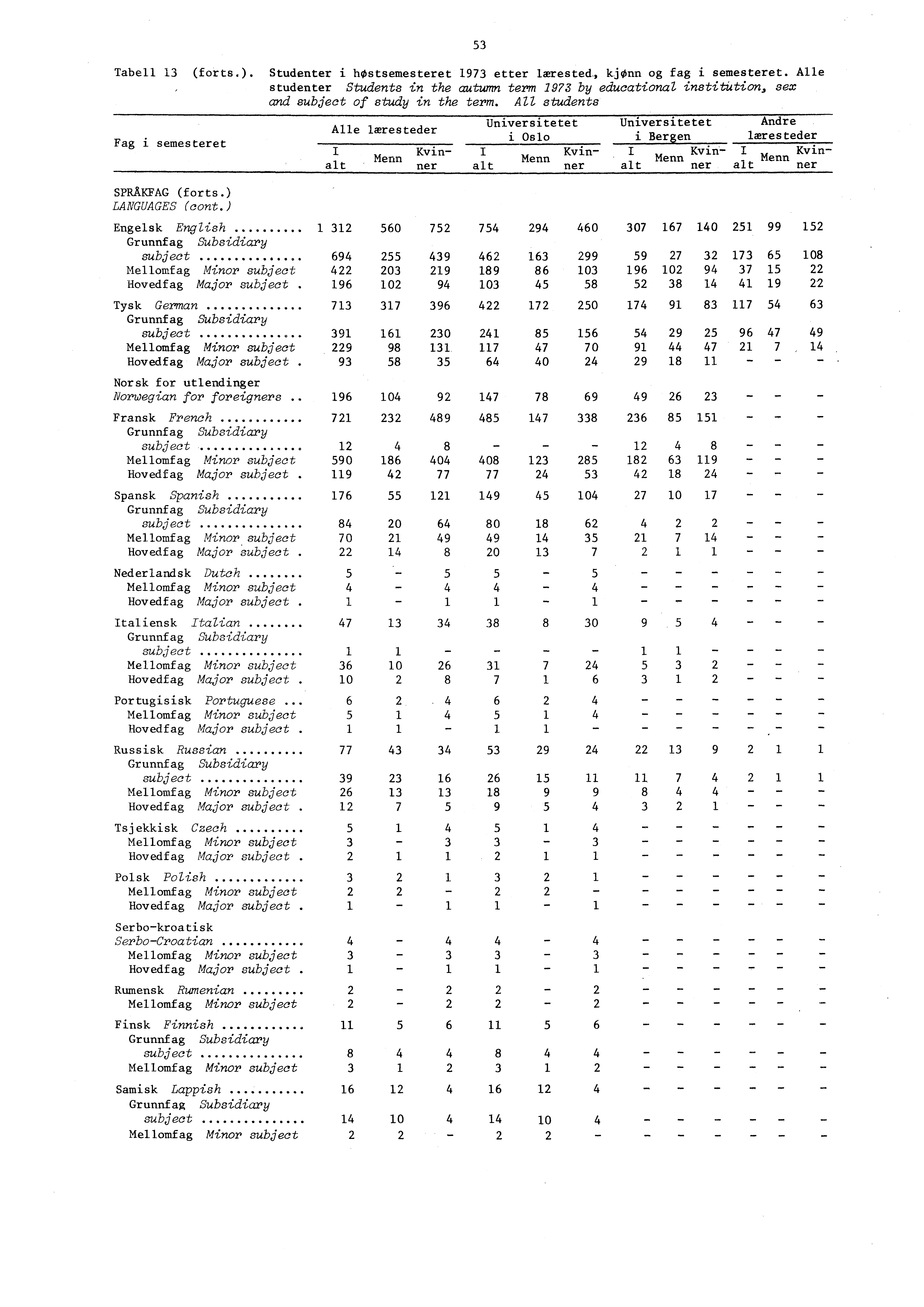 Tabell (forts.). Studenter i høstsemesteret etter lærested, kjønn og fag i semesteret. Alle studenter Students in the autumn term by educational institution, sex and subject of study in the term.