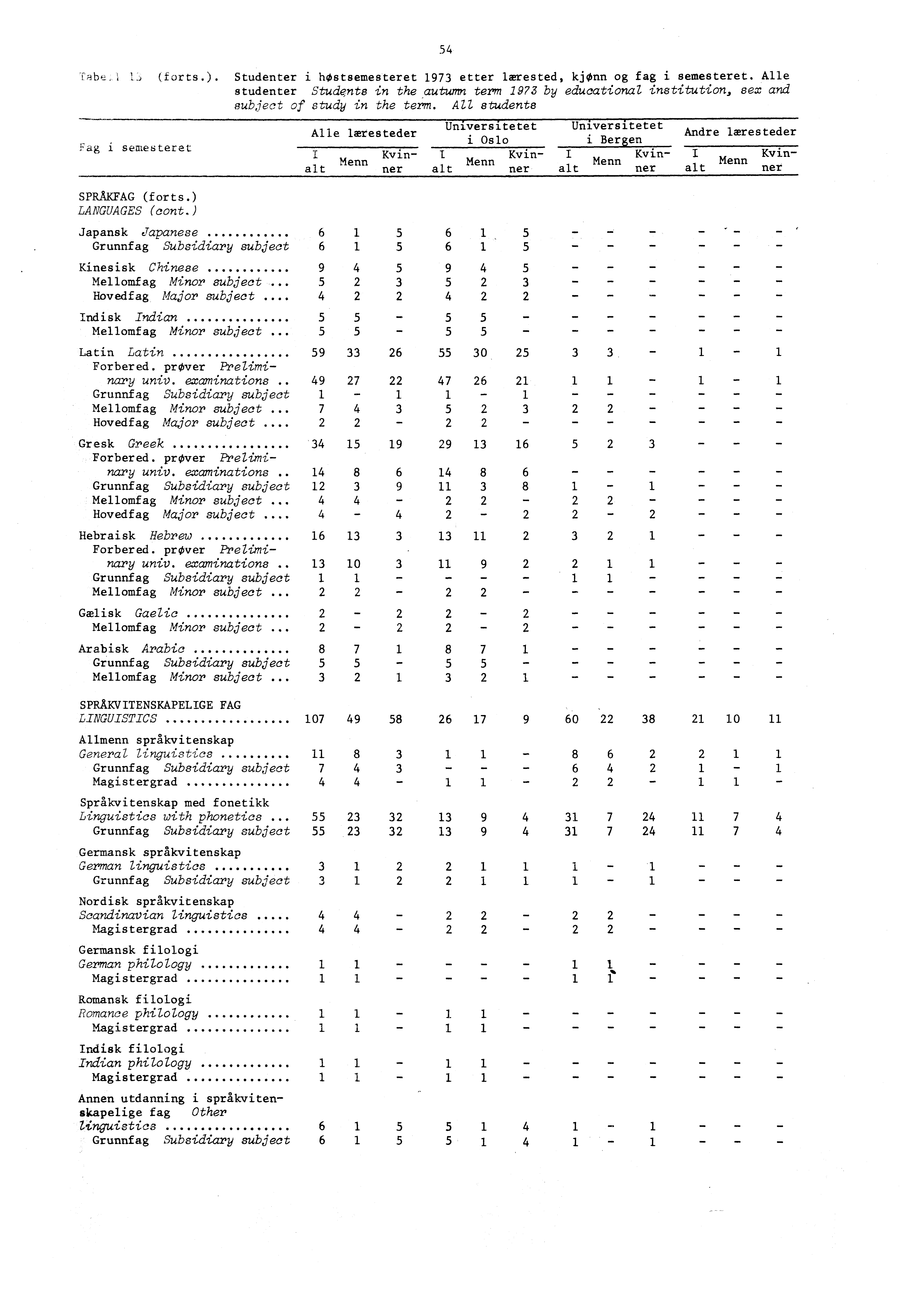 Tab (forts Studenter i høstsemesteret etter lærested, kjønn og fag i semesteret. Alle studenter Stude!nts in the autumn term by educational institution, sex and subject of study in the term.