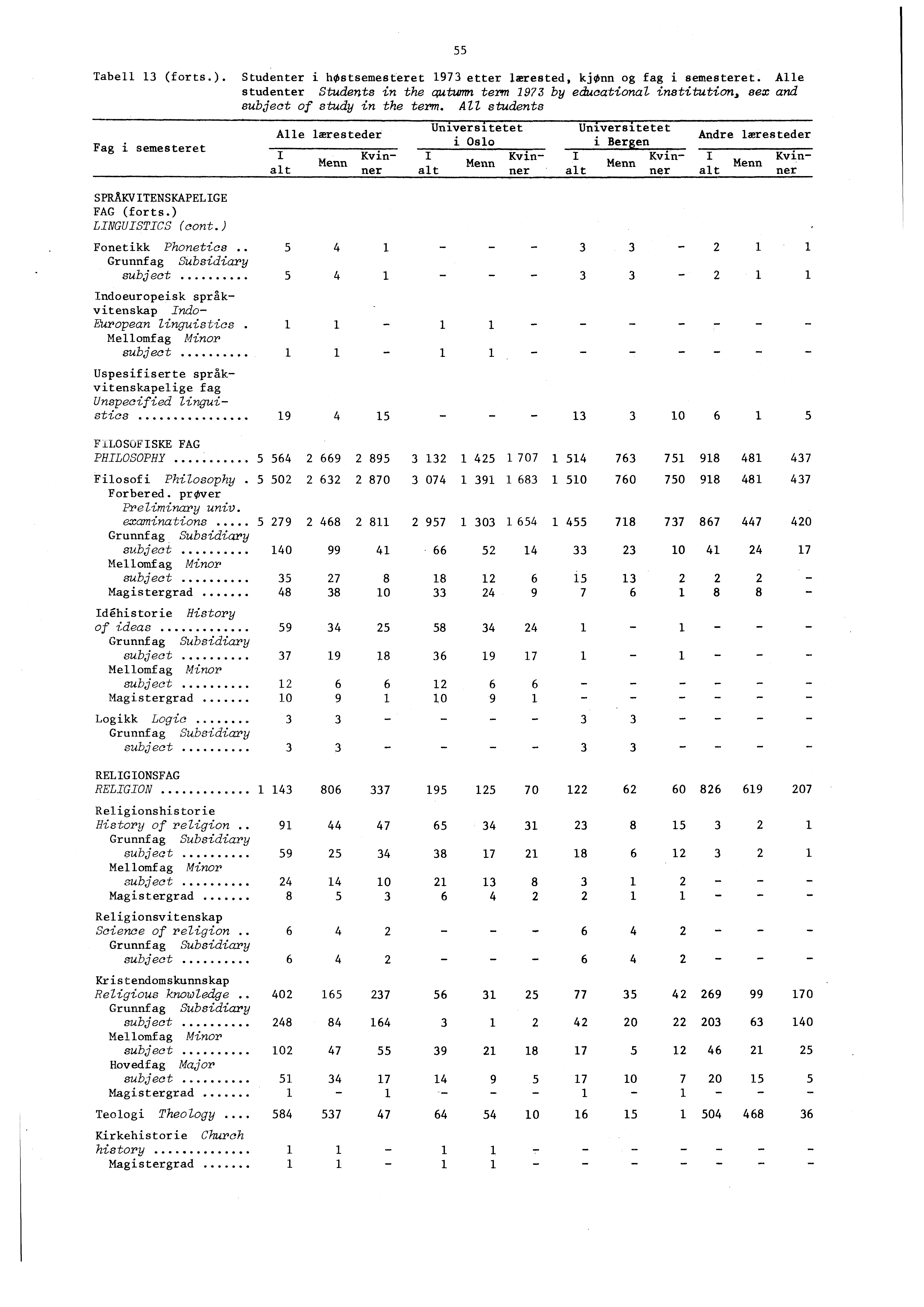 Tabell (forts.). Studenter i hostsemesteret etter lærested, kjønn og fag i semesteret. Alle studenter Students in the autumn term by educational institution, sex and subject of study in the term.