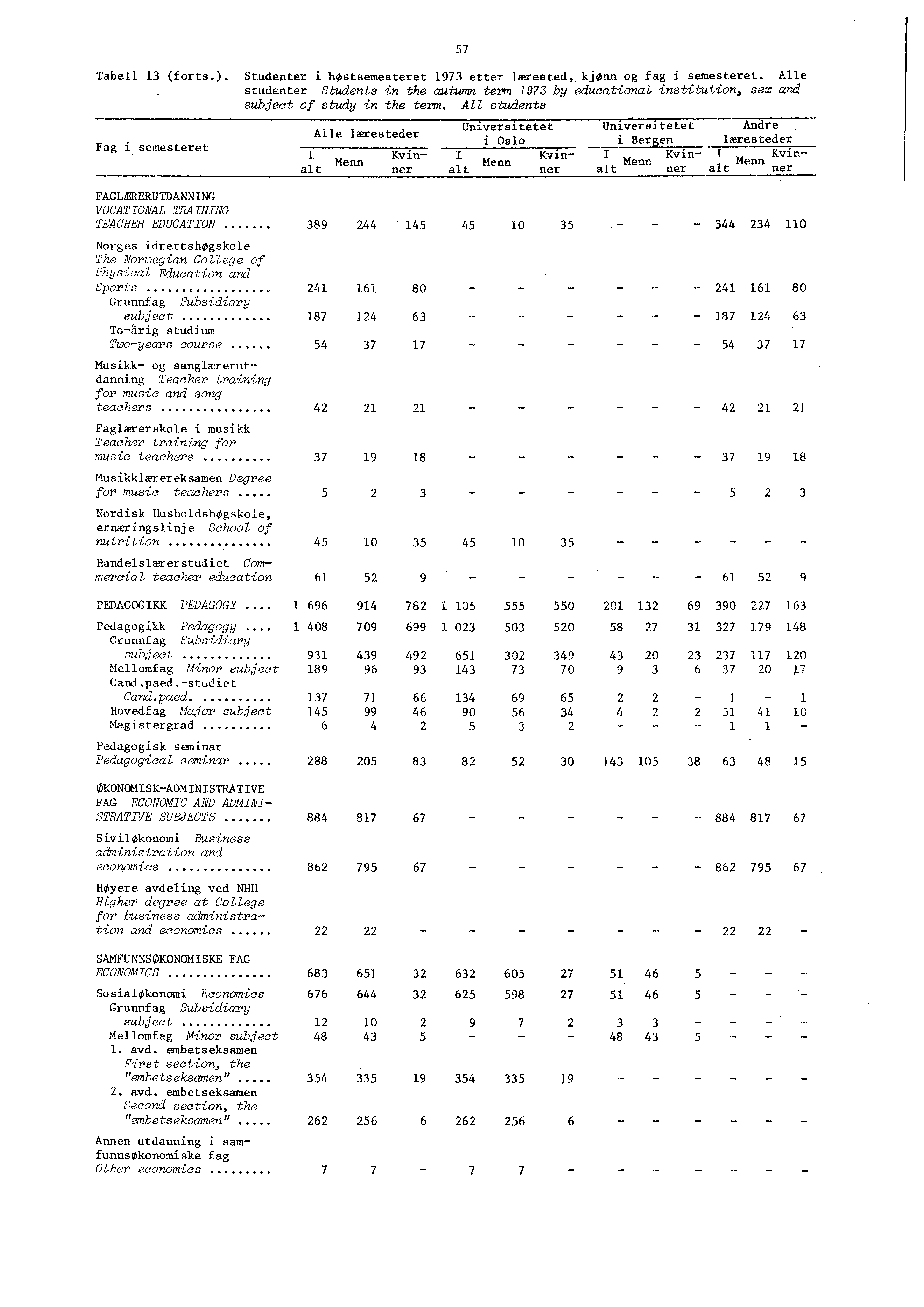 Tabell (forts.). Studenter i høstsemesteret etter lærested,. kjønn og fag i semesteret. Alle studenter Students in the autumn term by educational institution, sex and subject of study in the term.