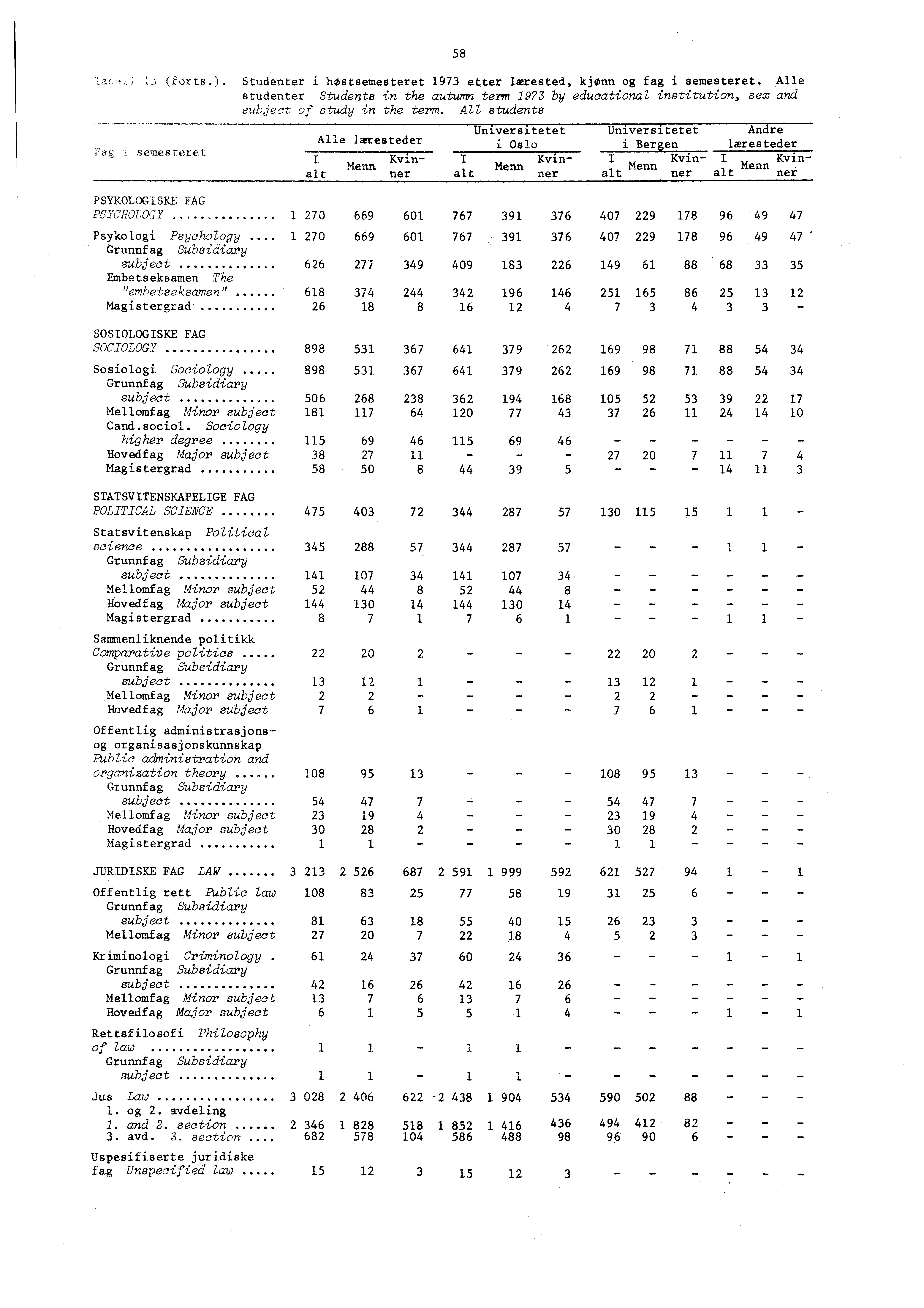 cag i semesteret (forts.) Studenter i hostsemesteret etter lærested, kjonn og fag i semesteret.