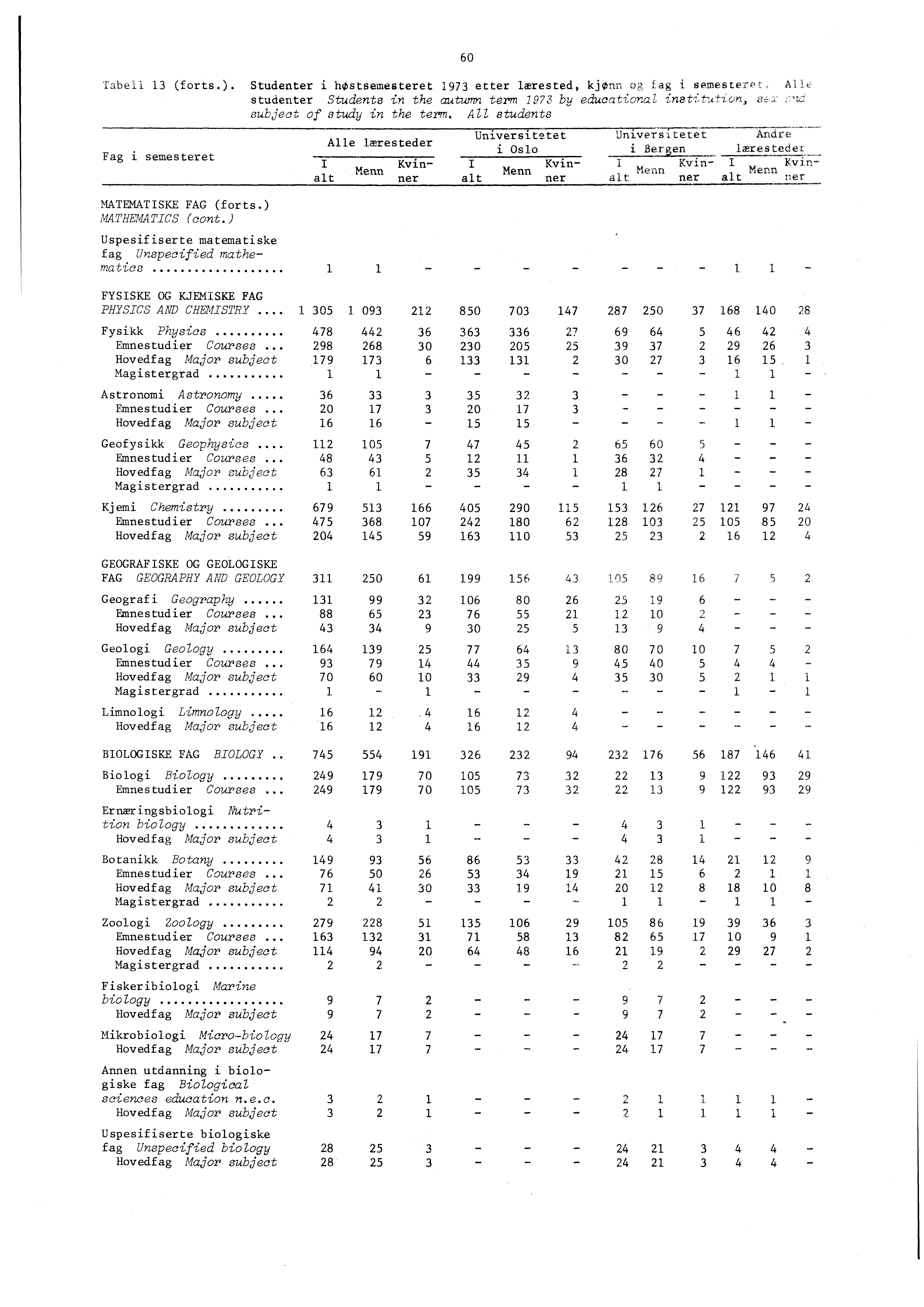 Tabell (forts.). Studenter i hostsemesteret etter lærested, kjønn og fag i semesterpt, All studenter Students in the autumn term by educational institution, sx subject of study in the term.