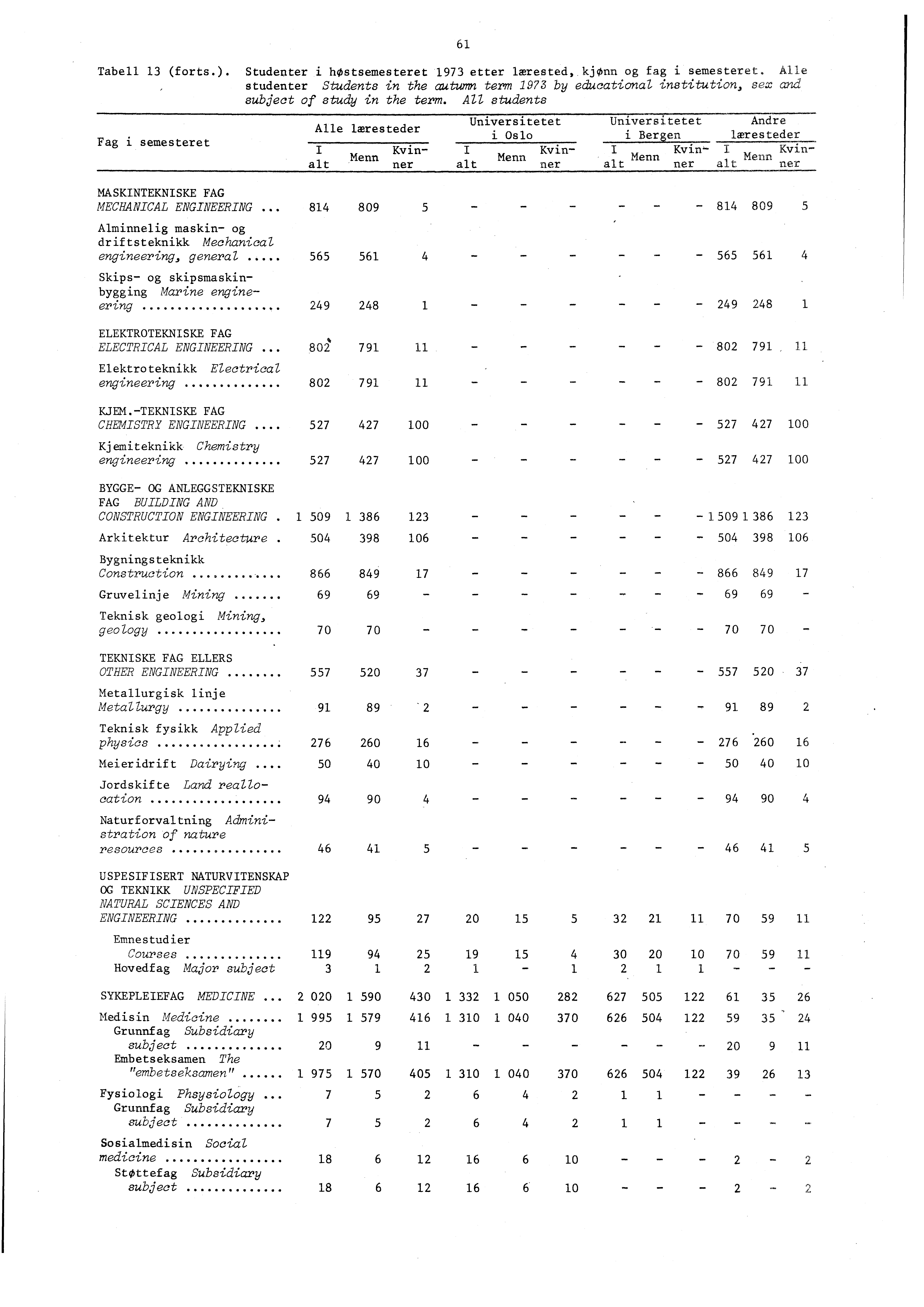 Tabell (forts.). Studenter i høstsemesteret etter lmrested, kjonn og fag i semesteret. Alle studenter Students in the autumn term by educational institution, se subject of study in the term.