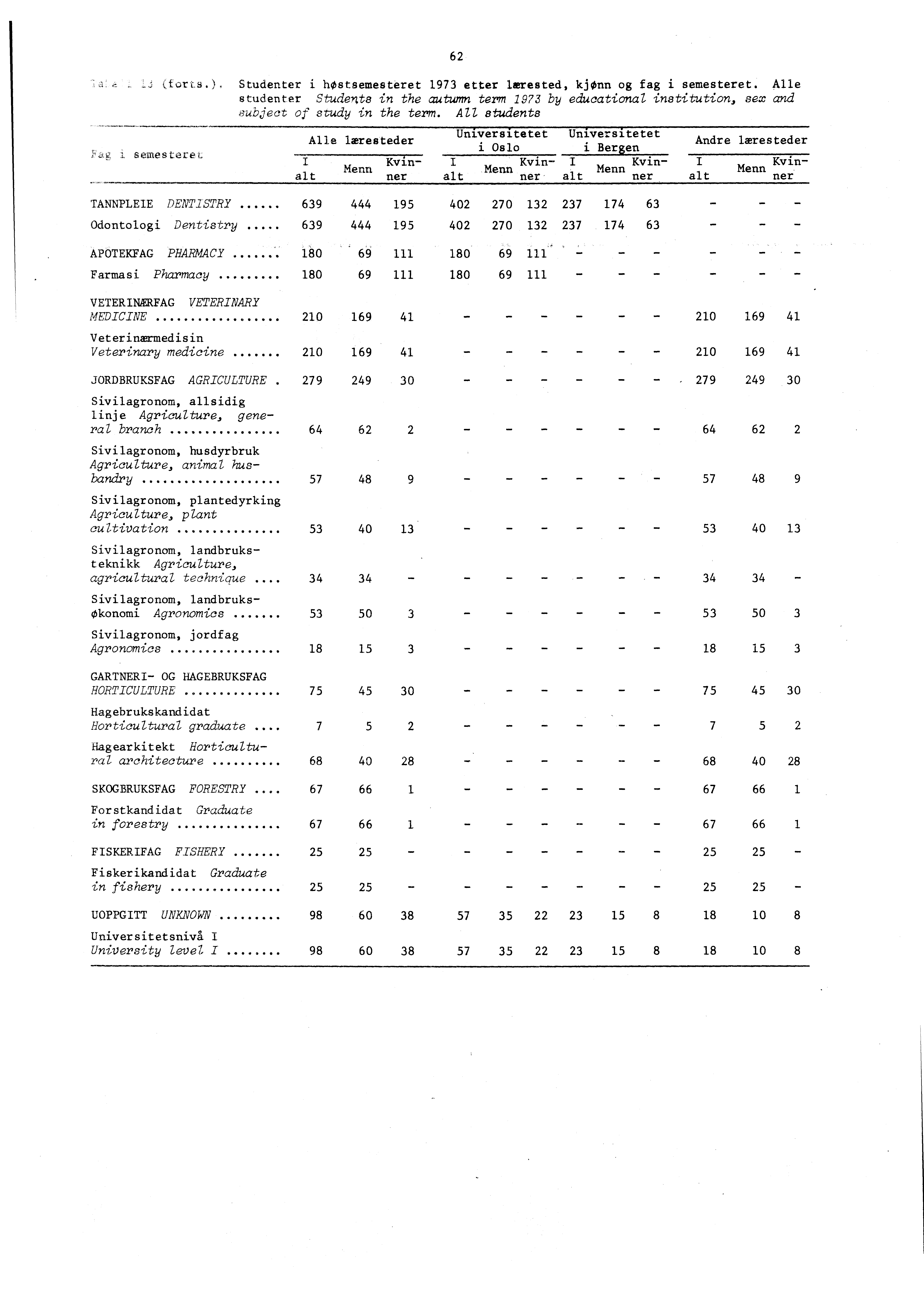 a., Li (forts., Studenter i hostsemesteret etter lærested, kjønn og fag i semesteret. Alle studenter Students in the autumn term by educational institution, sax and eubject of study in the term.