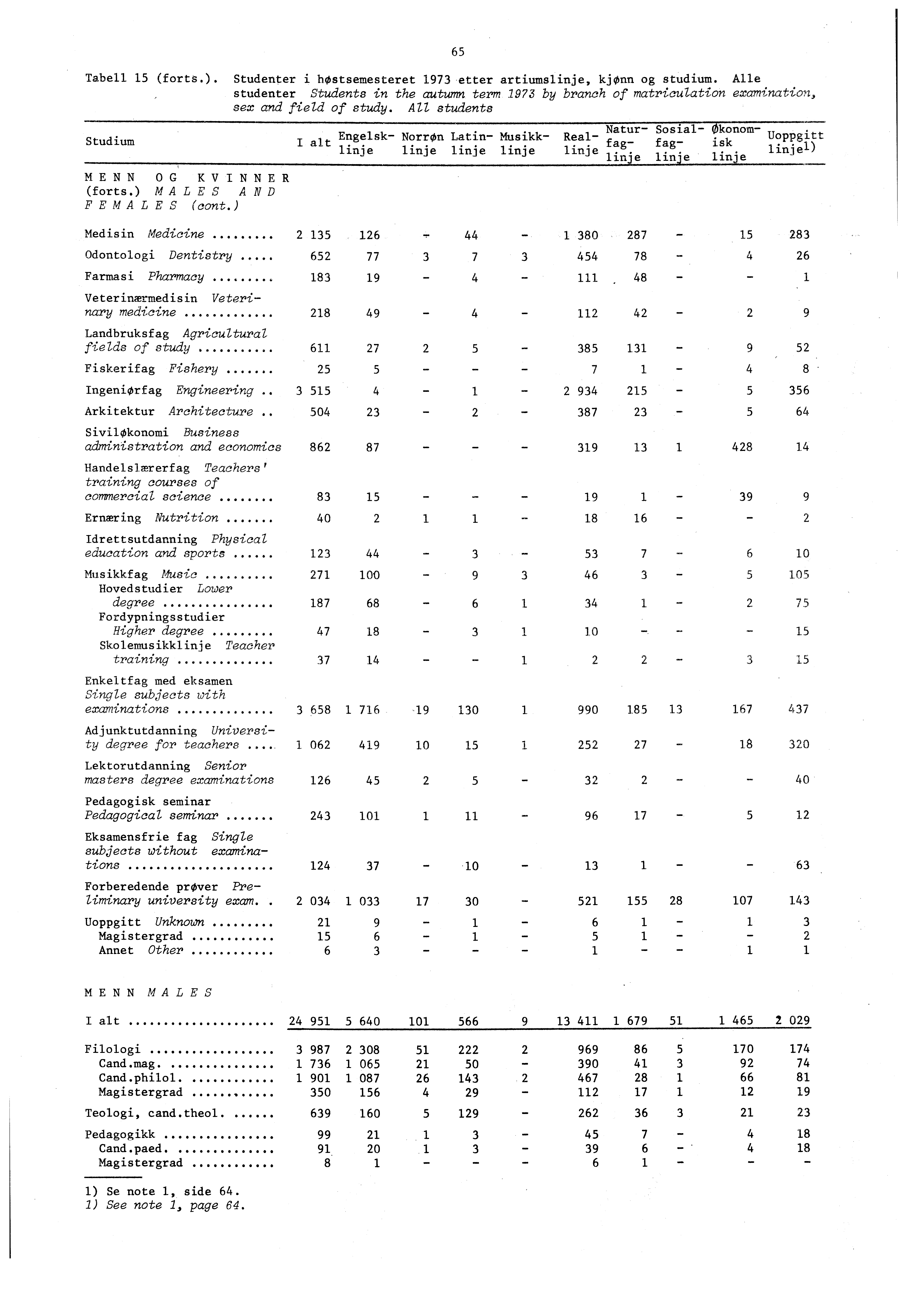 Tabell (forts.). Studenter i høstsemesteret etter artiumslinje, kjønn og studium. Alle studenter Students in the autumn term by branch of matriculation examination, sex and field of study.