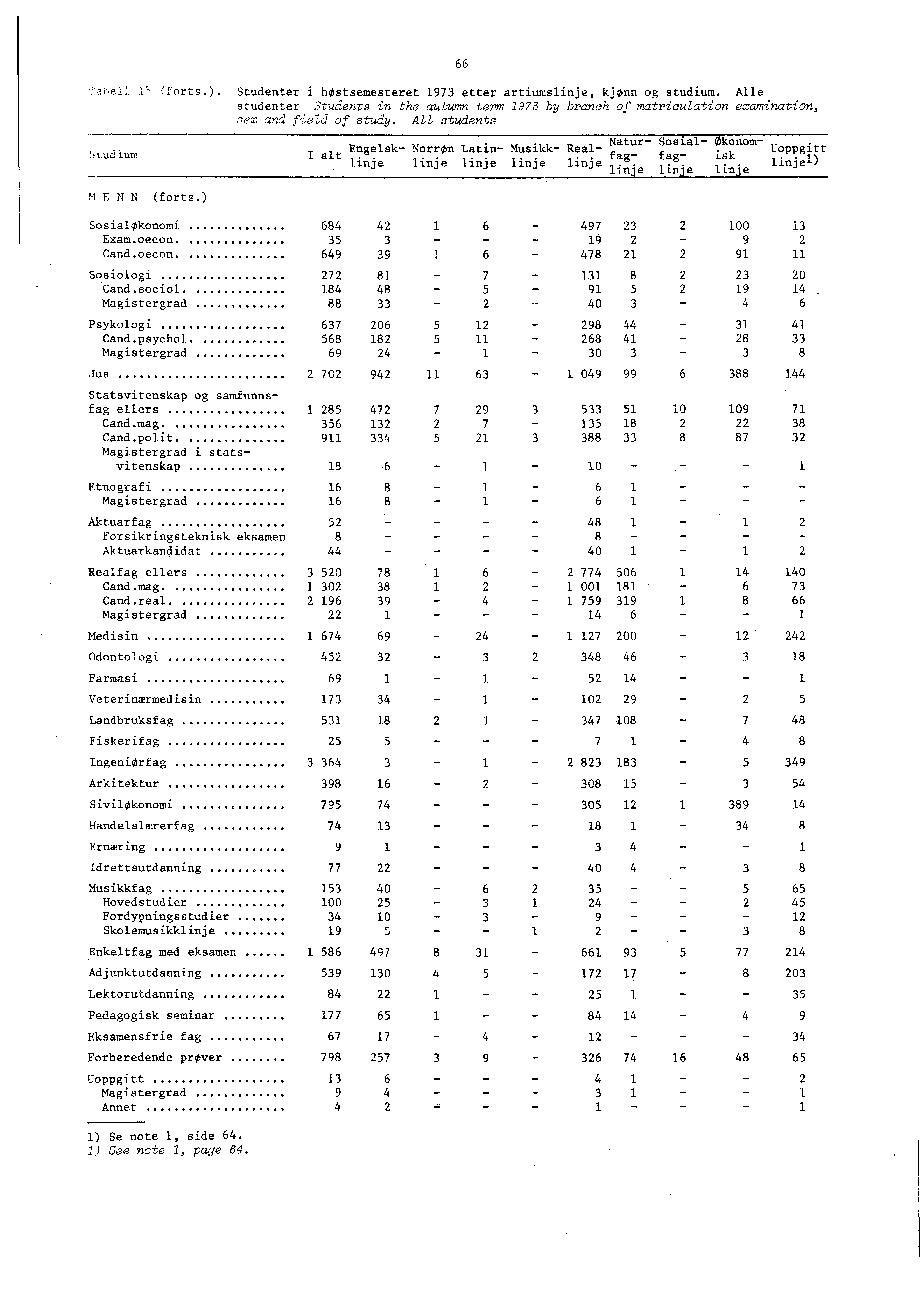 Ybell L (forts. Studenter i høstsemesteret etter artiumslinje, kjønn og studium. Alle studenter Students in the autumn term by branch of matriculation examination, sex and field of study.