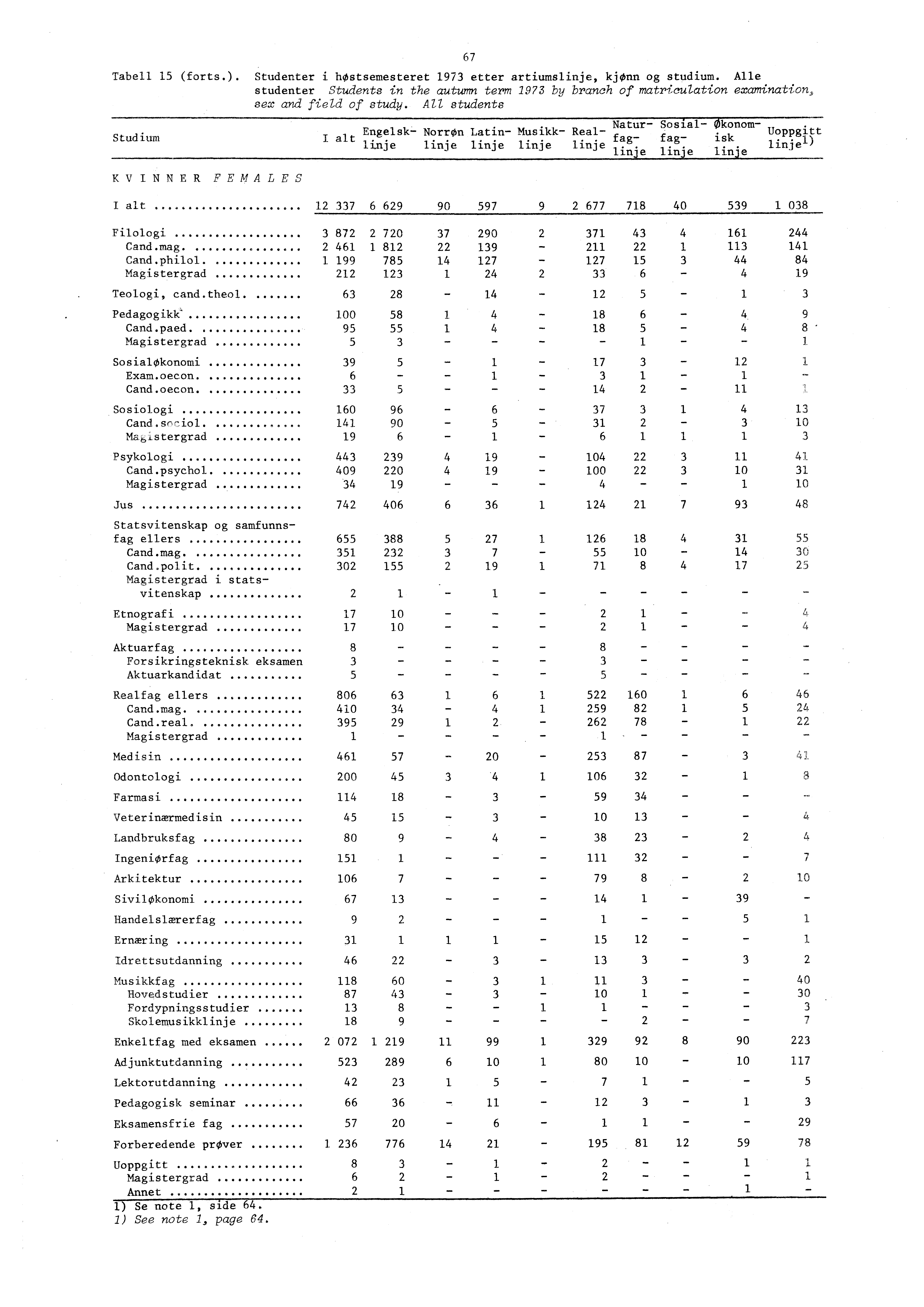 Tabell (forts.). Studenter i høstsemesteret etter artiumslinje, kjønn og studium. Alle studenter Students in the autumn term by branch of matriculation examination sex and field of study.