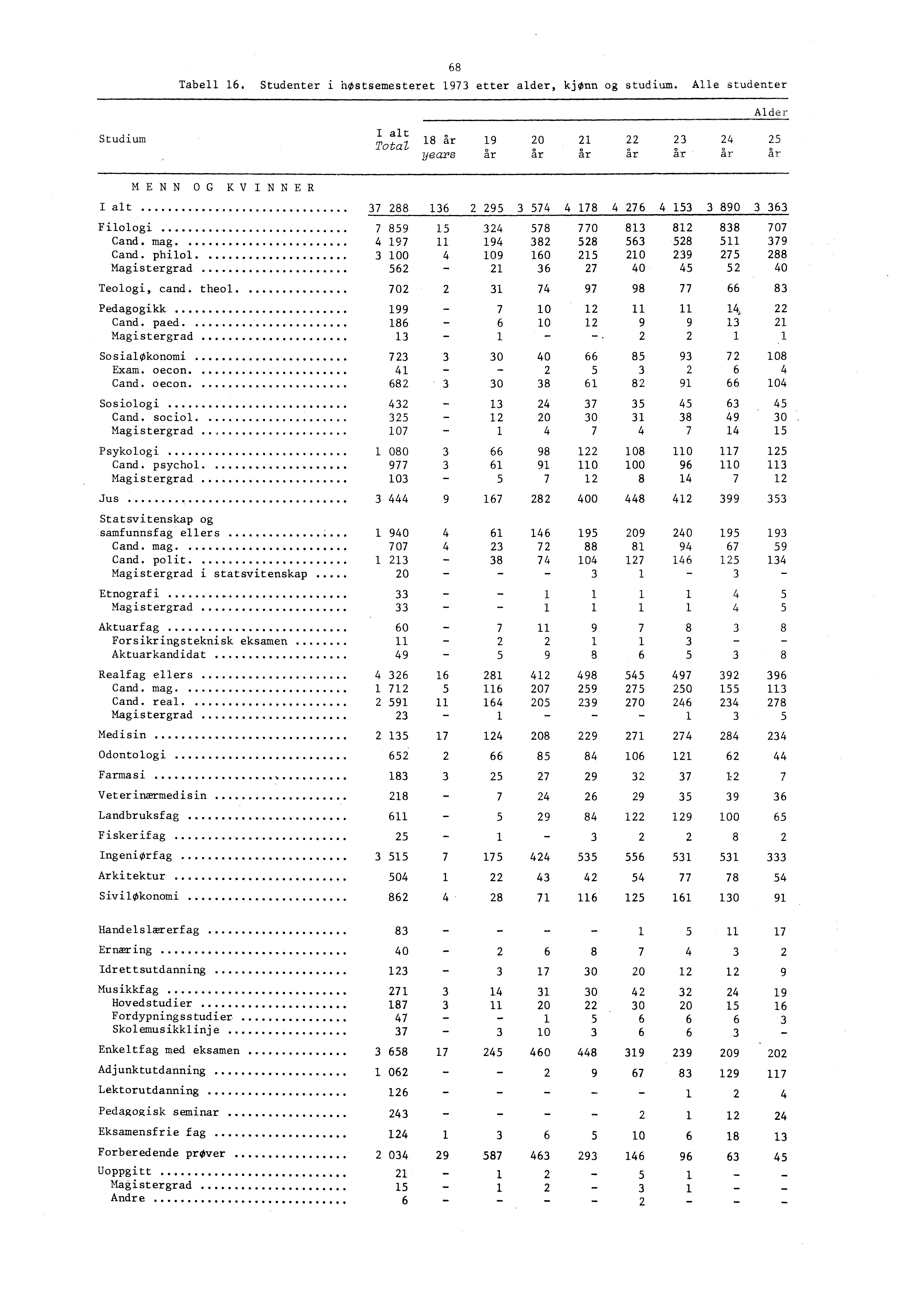 Tabell. Studenter i hostsemesteret etter alder, kjonn og studium. Alle studenter Alder Studium I alt Total år years år 0 år år år år år år I alt MENN OG KVINNER Filologi Cand. mag Cand.