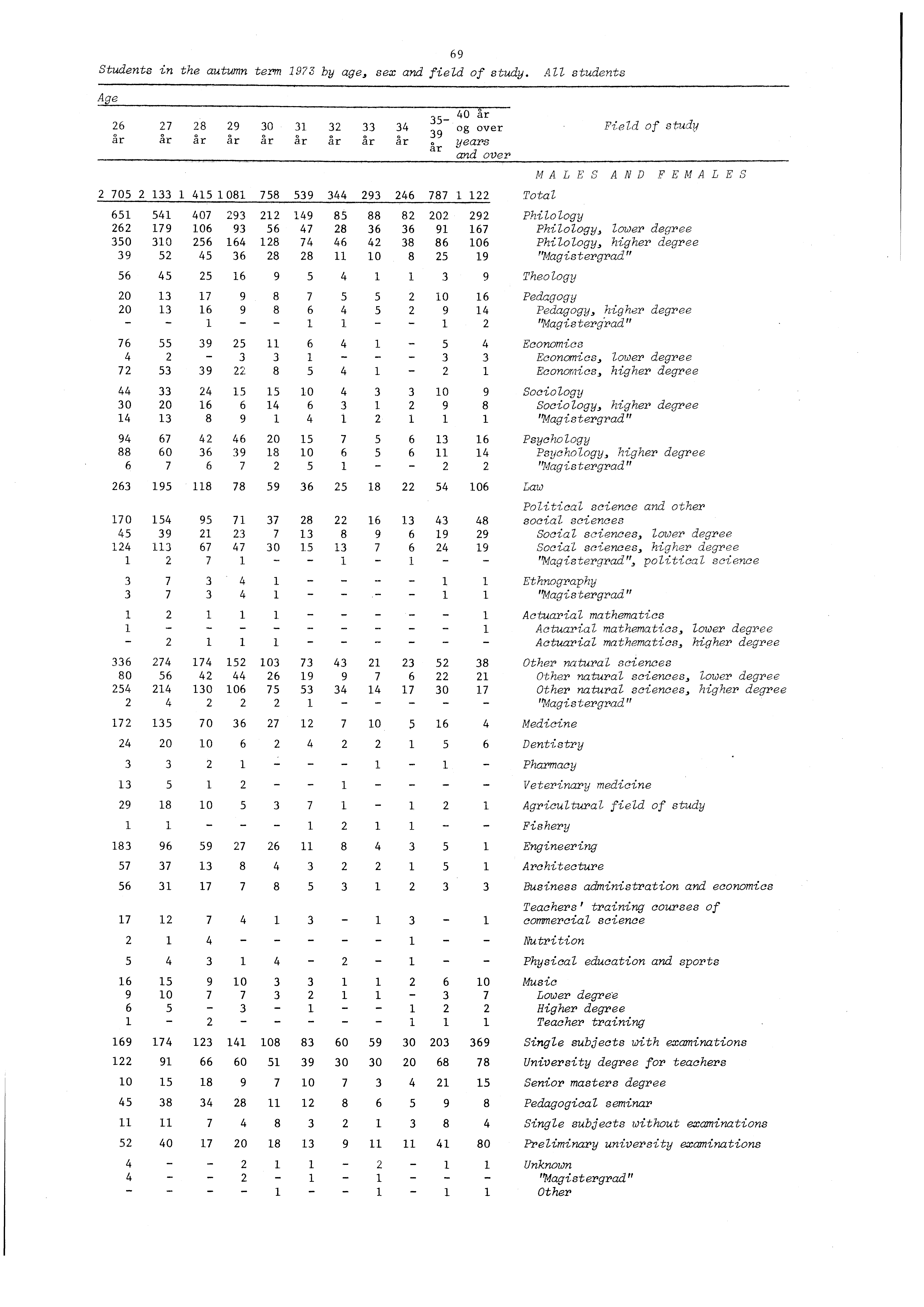 Students in the autumn term by age, sex and field of study.