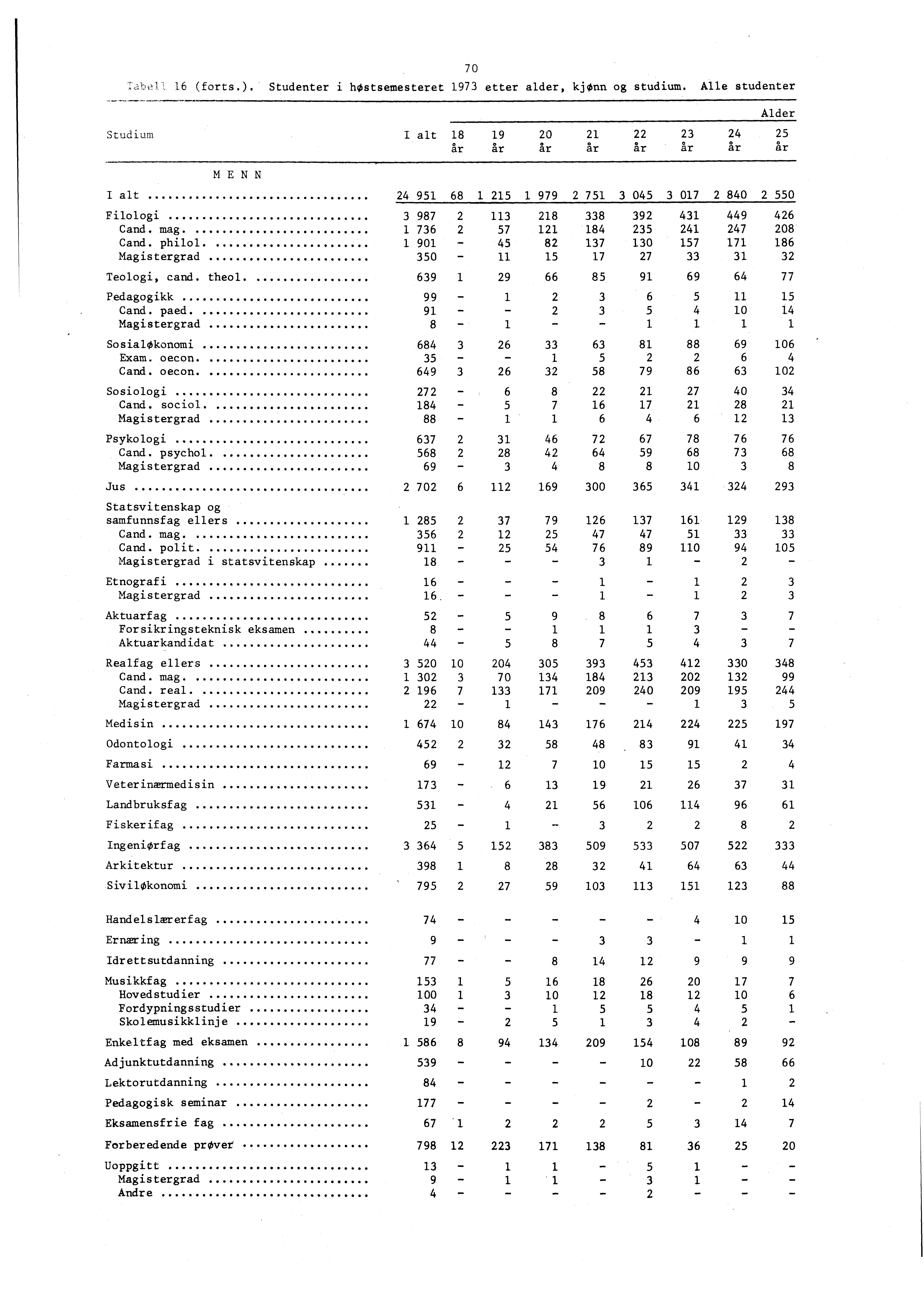 Tabell (forts.). Studenter i hostsemesteret etter alder, kjonn og studium. Alle studenter I Studium alt 0 år år år år år år år år 0 Alder MENN I alt 0 0 Filologi Cand. mag Cand.