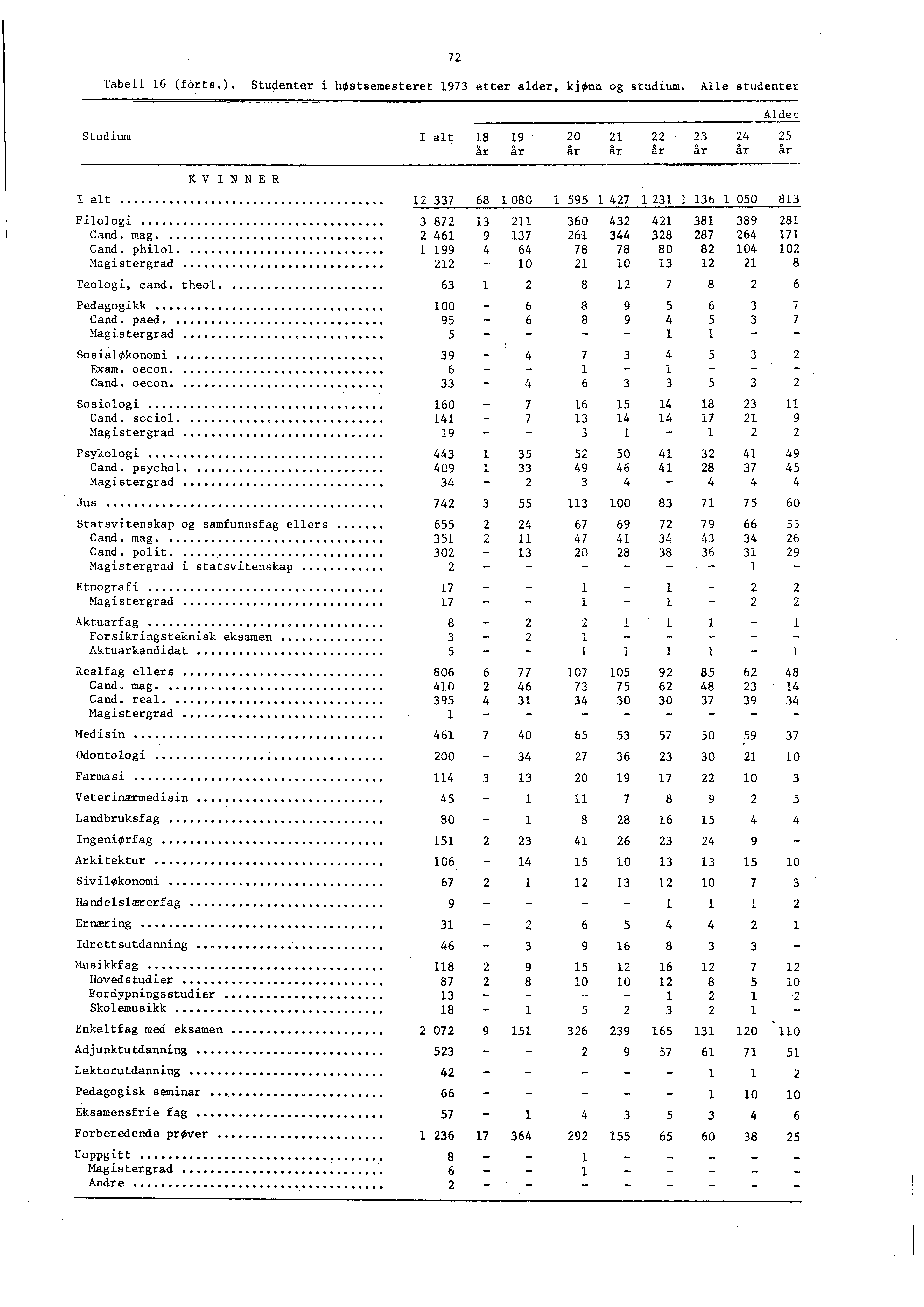 Tabell (forts.). Studenter i høstsemesteret etter alder, kjønn og studium. Alle studenter Alder Studium I alt år år 0 år år år år år år I alt Filologi Cand. mag Cand. philol Teologi, cand.