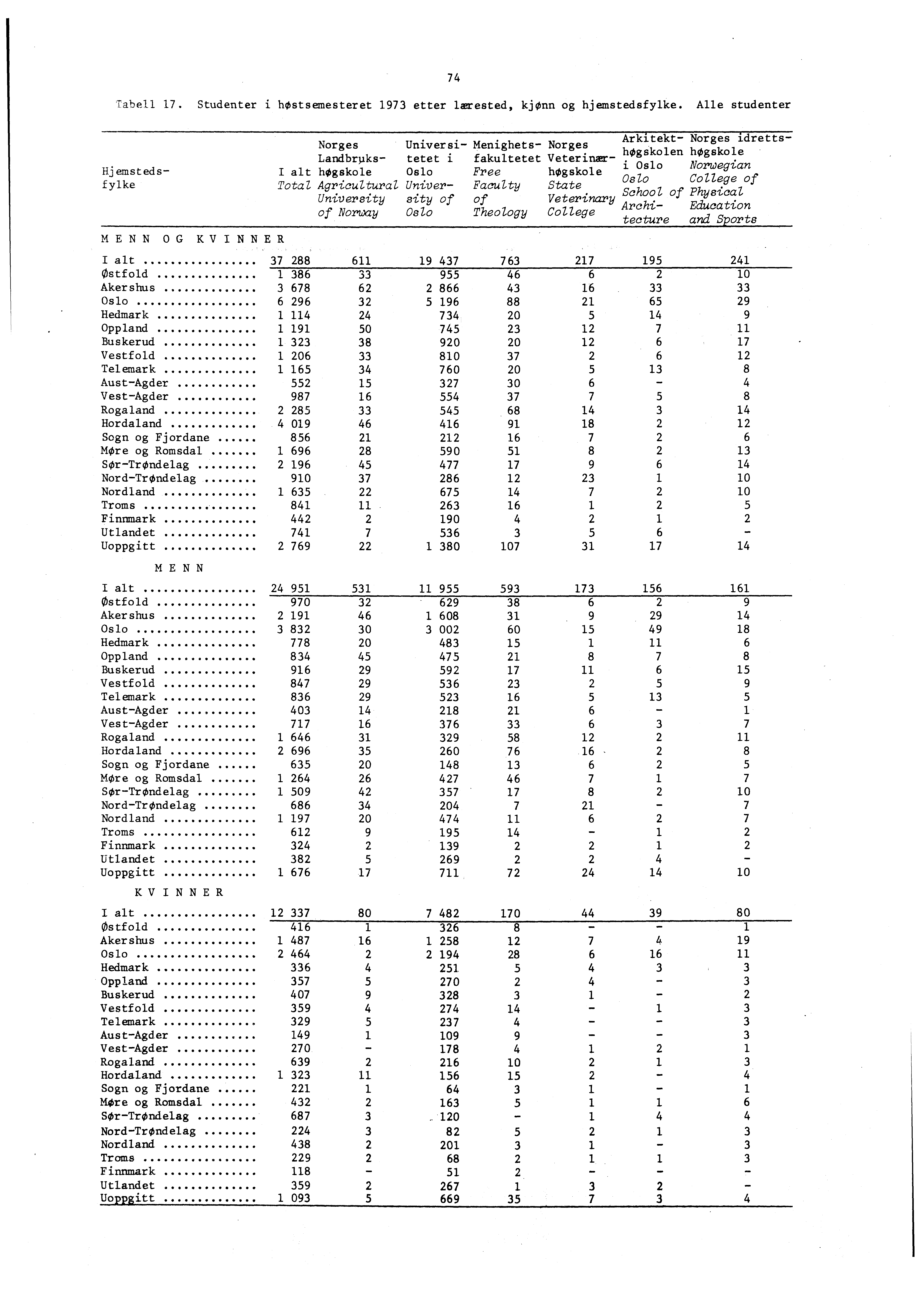 Tabell. Studenter i høstsemesteret etter lærested, kjønn og hjemstedsfylke.