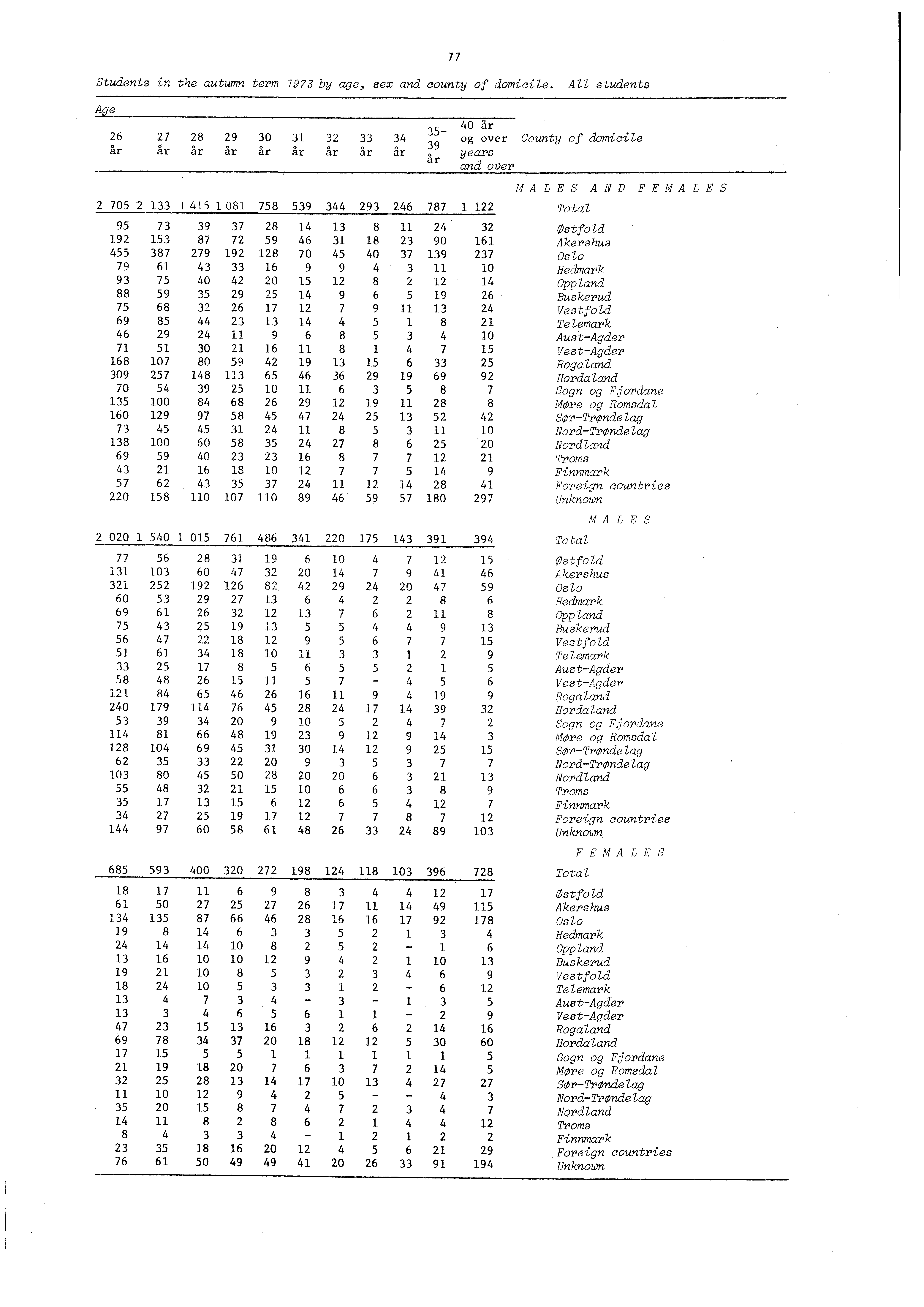 Students in the autumn term by age, sex and county of domicile.