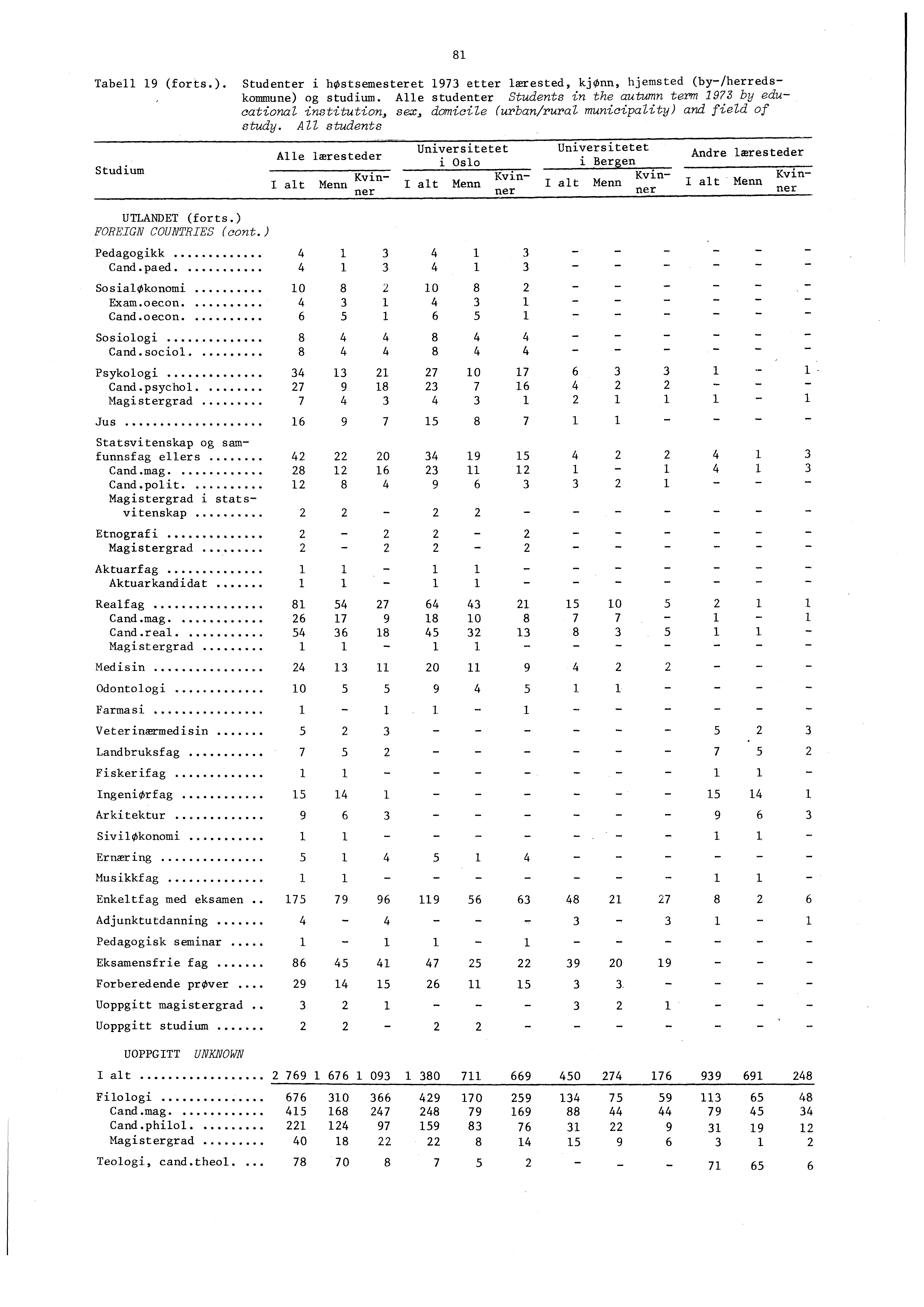 Tabell (forts.). Studenter i høstsemesteret etter lærested, kjønn, hjemsted (by/herredskommune) og studium.