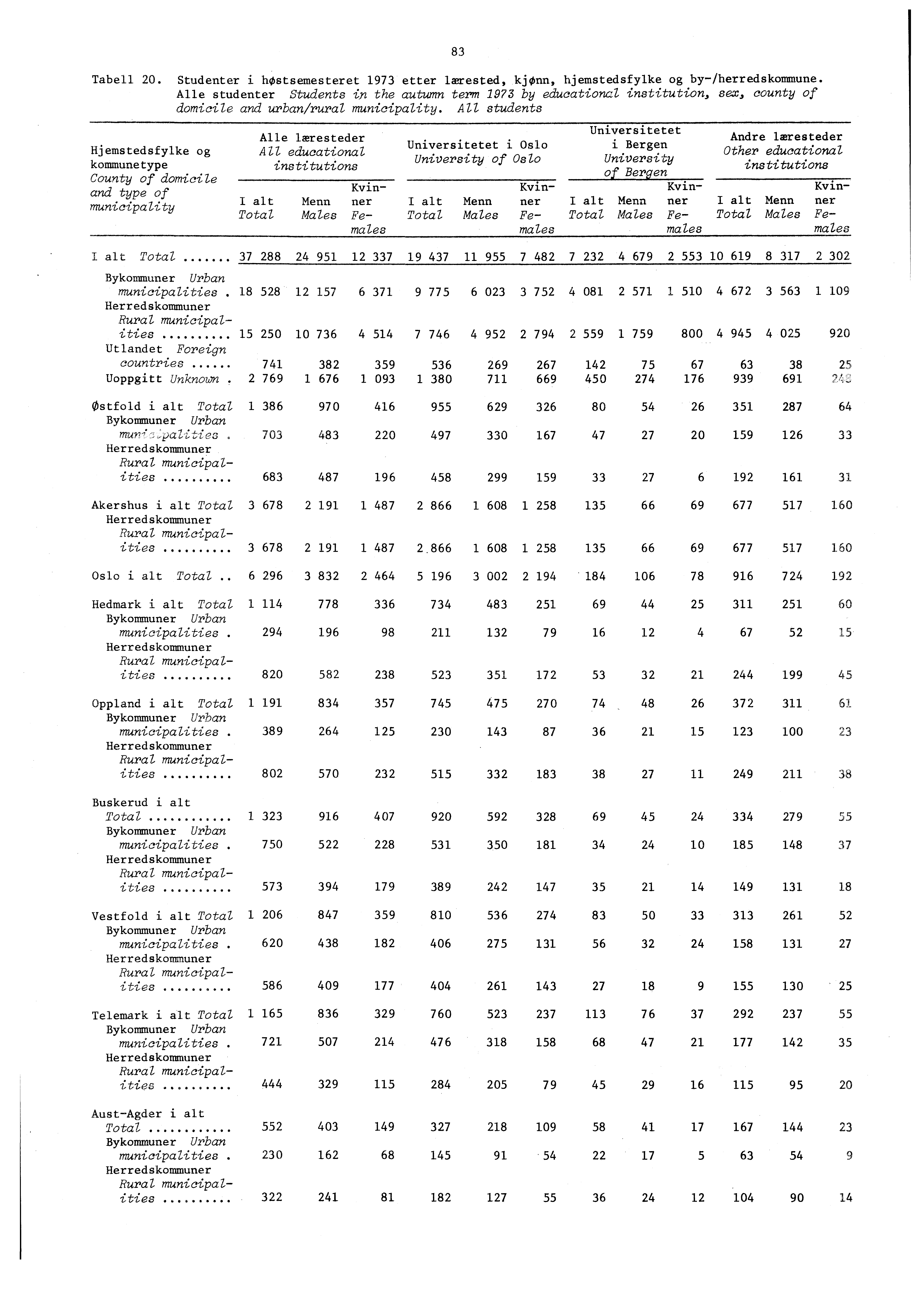 Tabell 0. Studenter i høstsemesteret etter lærested, kjønn, hjemstedsfylke og by/herredskommune.