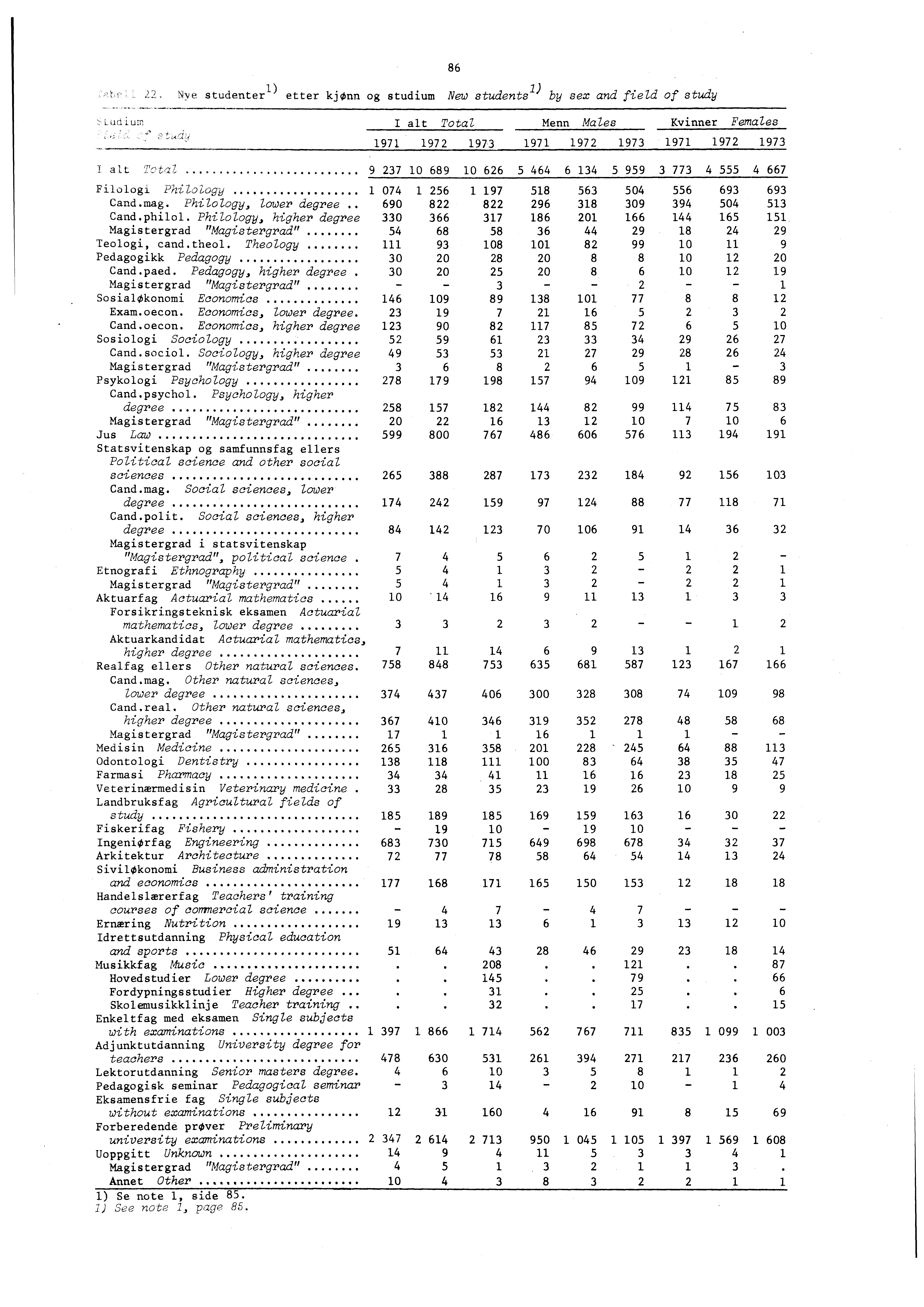 Nye studenter etter kjønn og studium New students by sex and field of study Luaium I alt Total Menn Males Kvinner Females att. *** *** 0 0 Filologi PhiZolog.y...... 0 0 Cand.mag.